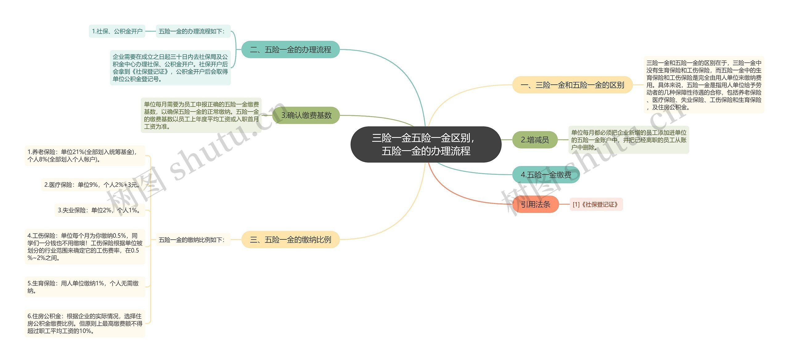 三险一金五险一金区别，五险一金的办理流程