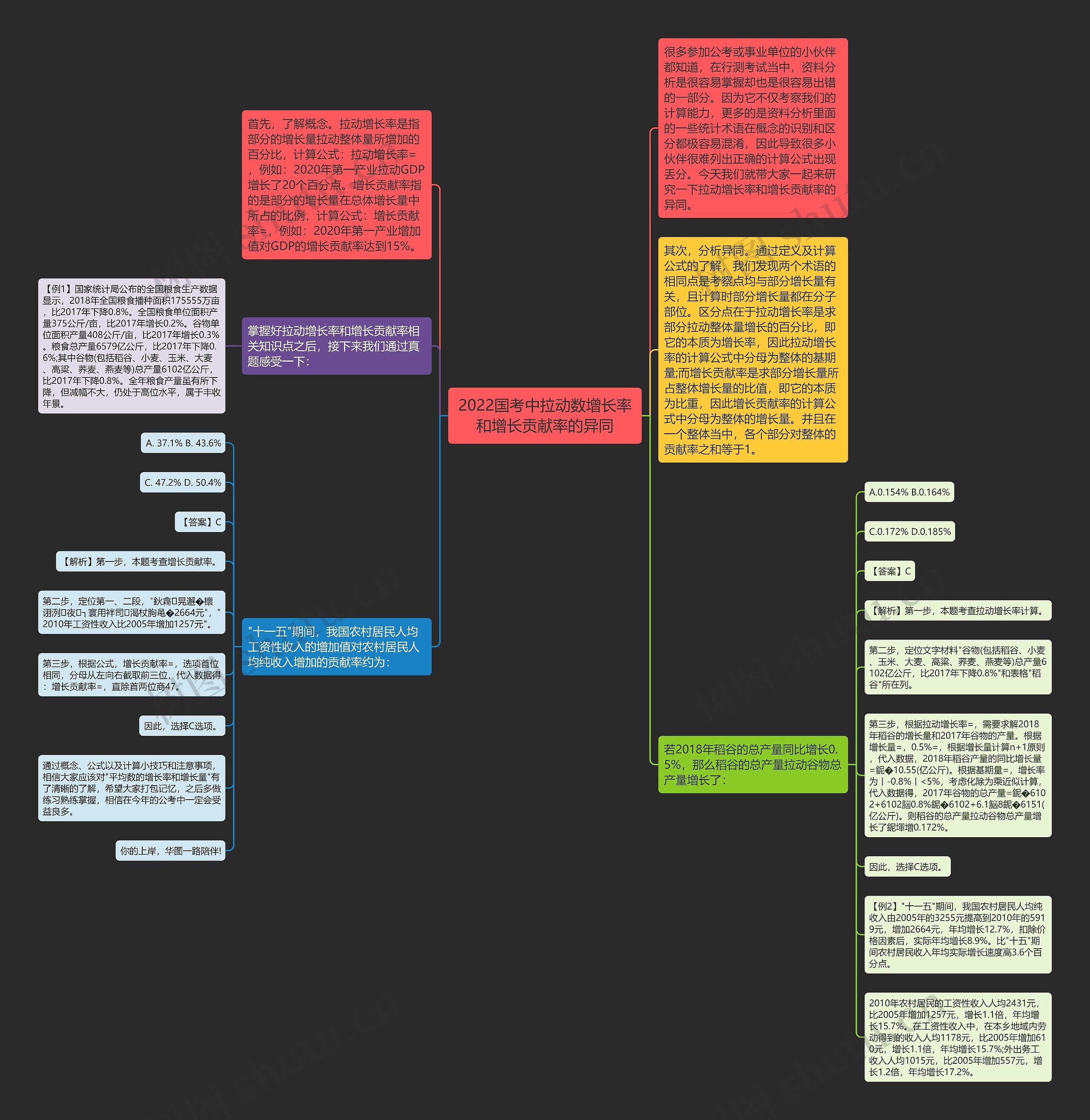 2022国考中拉动数增长率和增长贡献率的异同思维导图