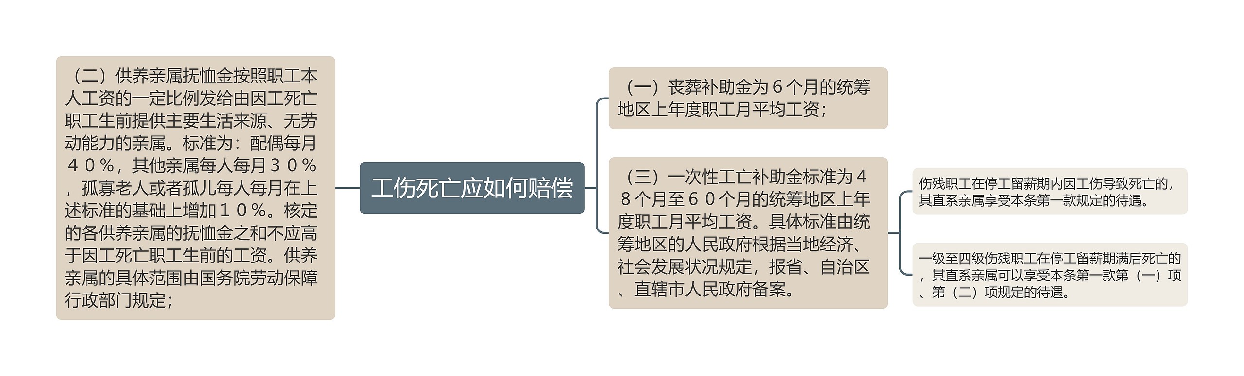 工伤死亡应如何赔偿