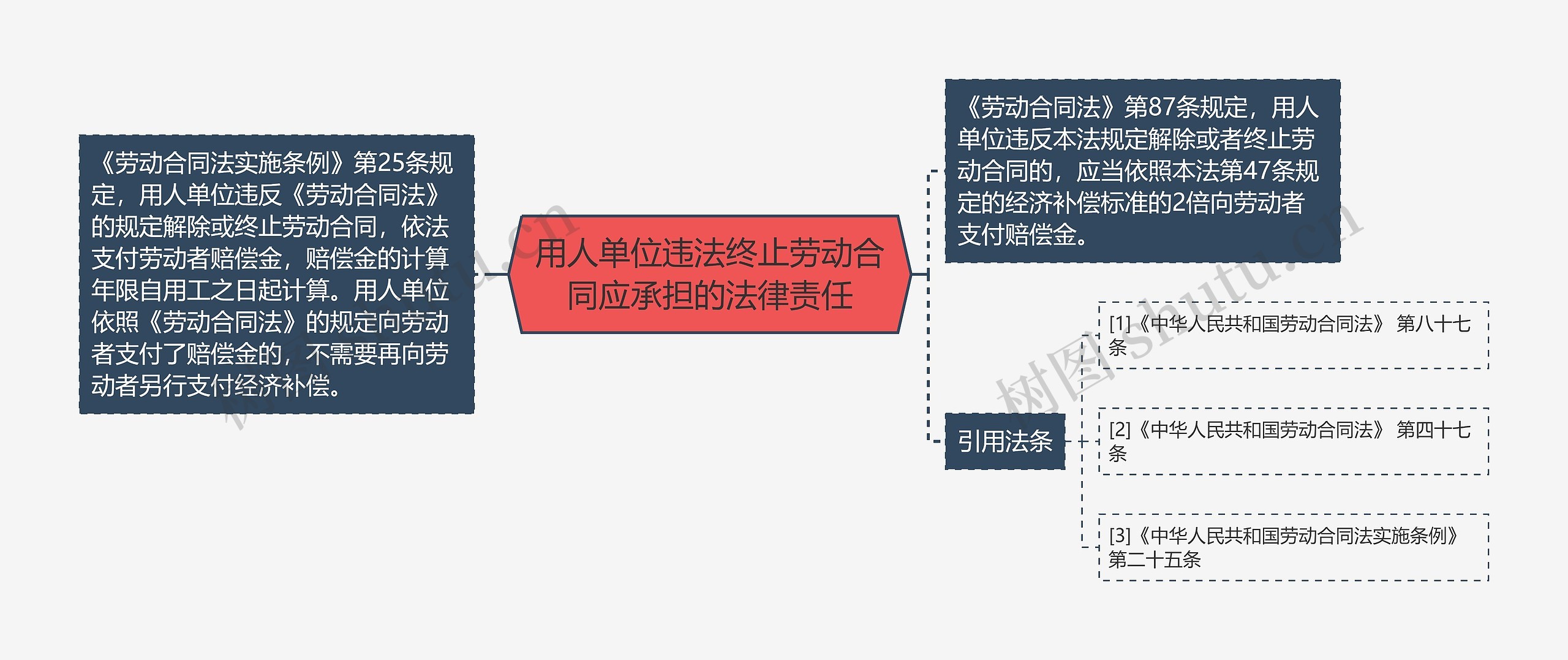 用人单位违法终止劳动合同应承担的法律责任思维导图