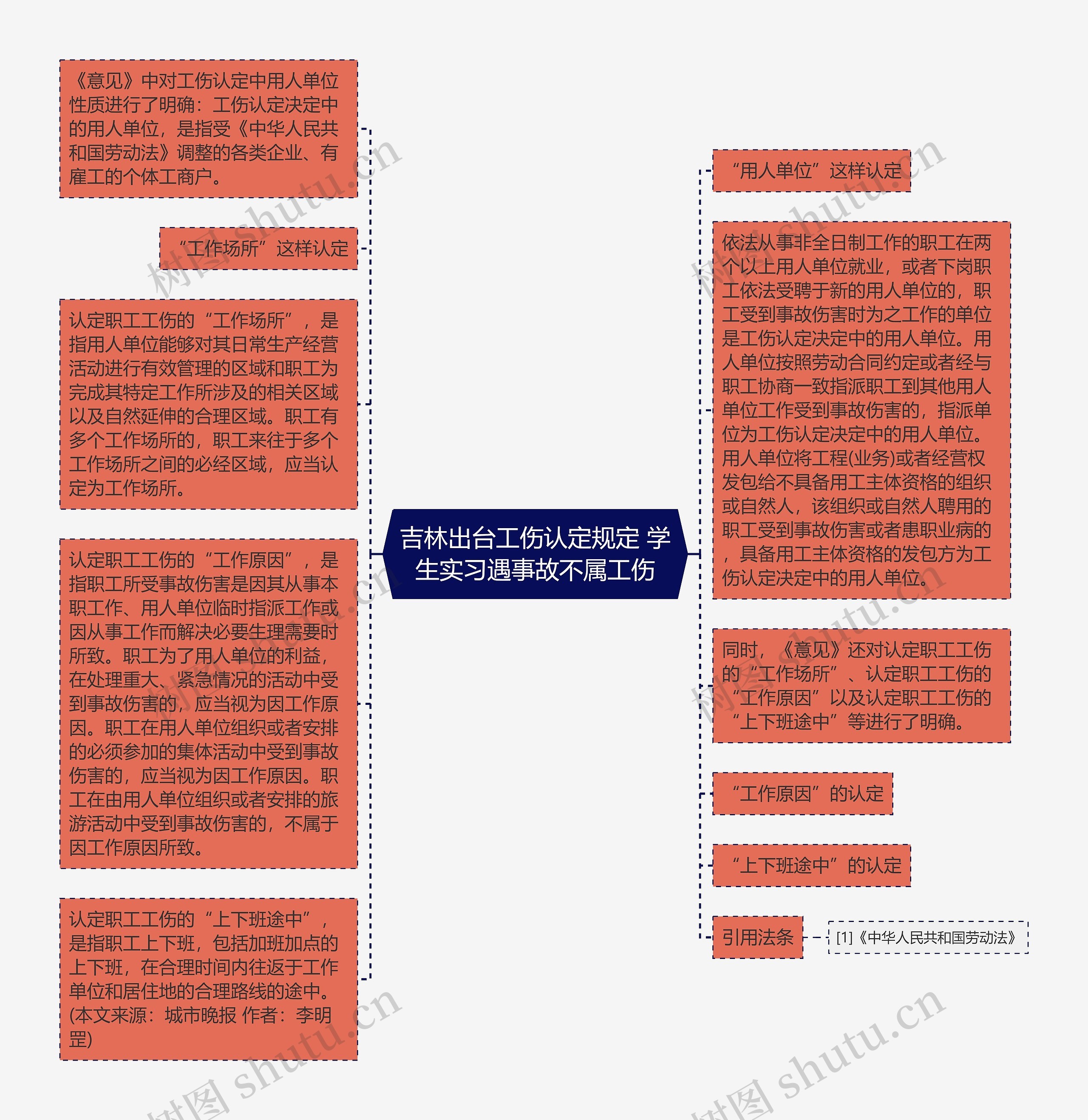 吉林出台工伤认定规定 学生实习遇事故不属工伤思维导图