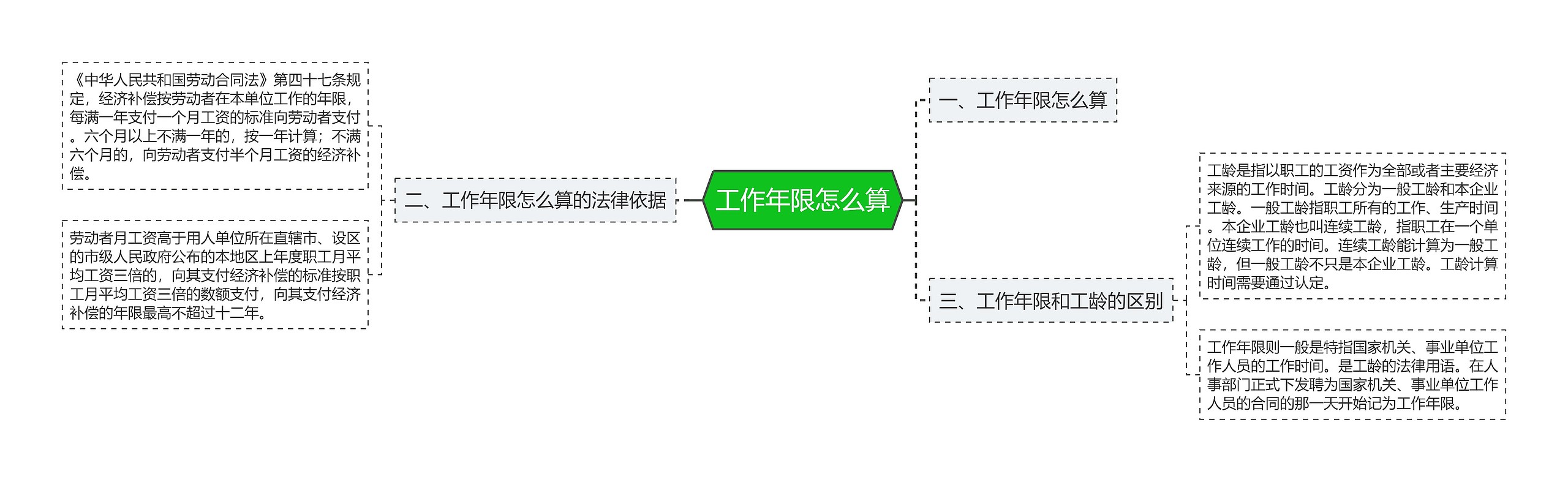 工作年限怎么算思维导图