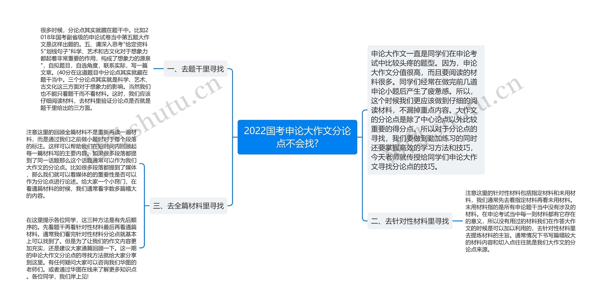 2022国考申论大作文分论点不会找?思维导图