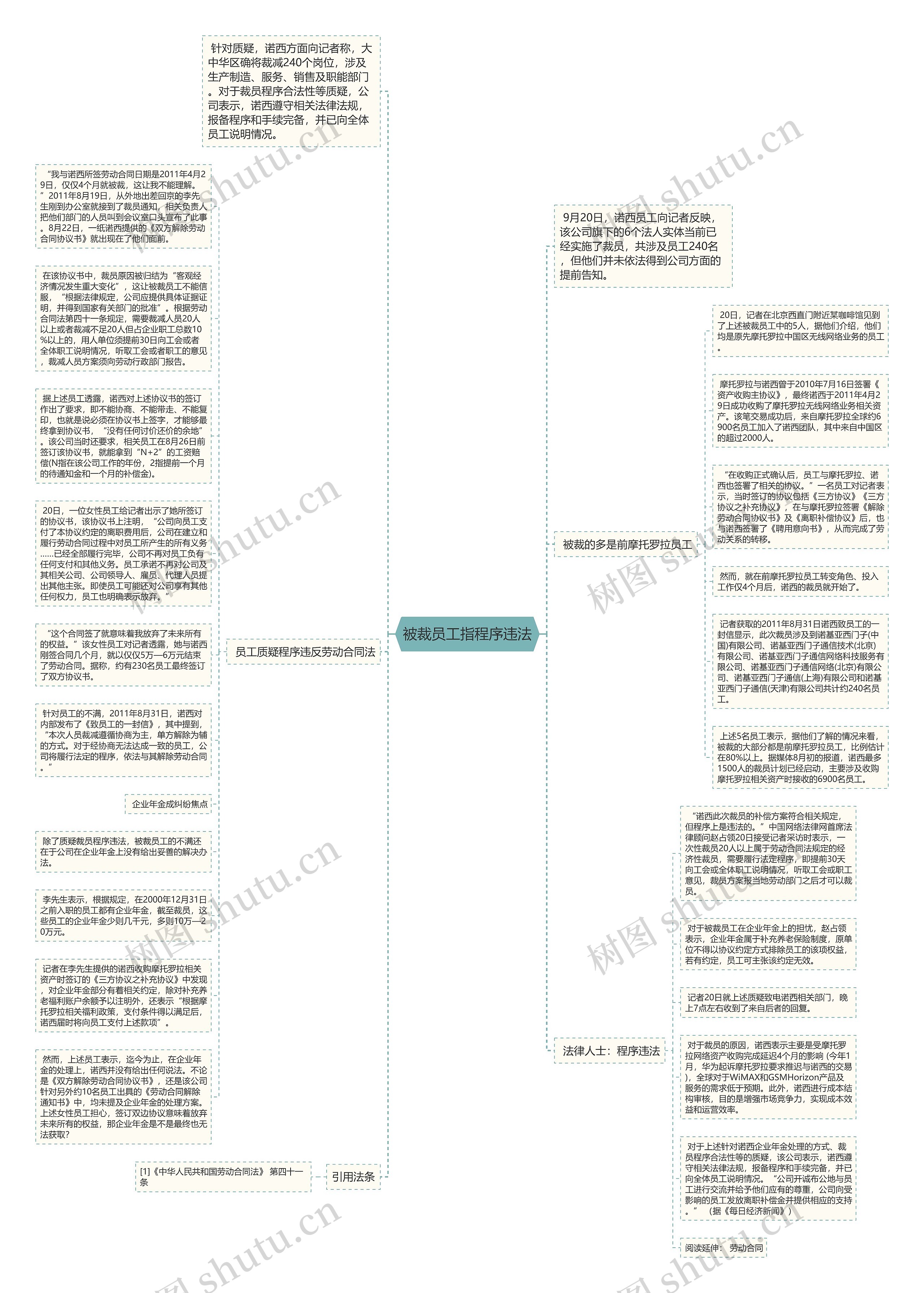 被裁员工指程序违法思维导图