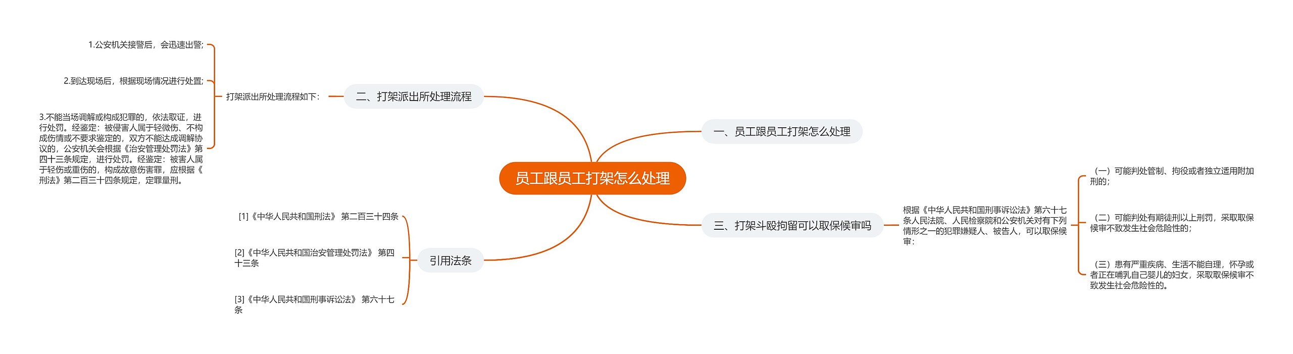 员工跟员工打架怎么处理思维导图