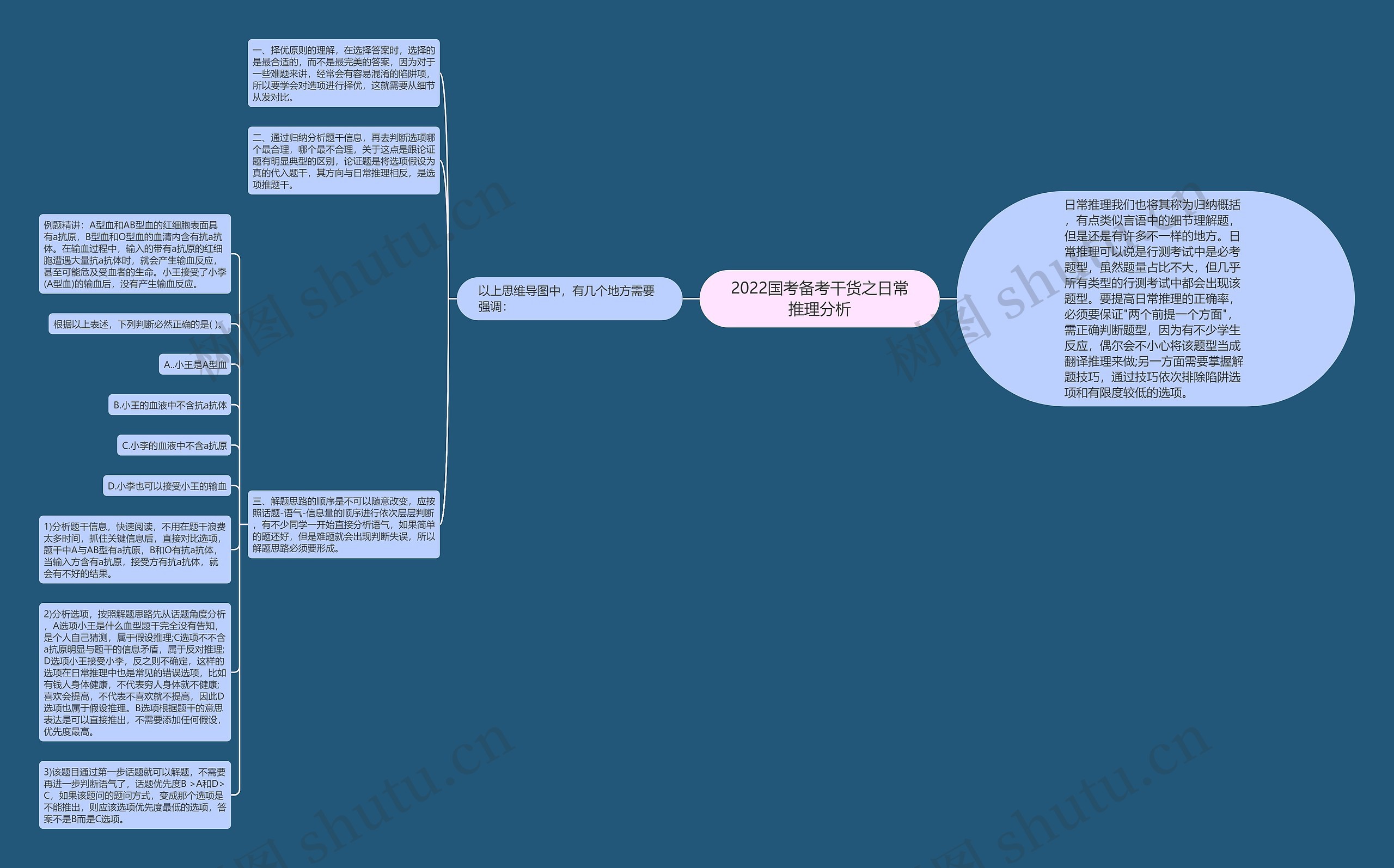 2022国考备考干货之日常推理分析思维导图