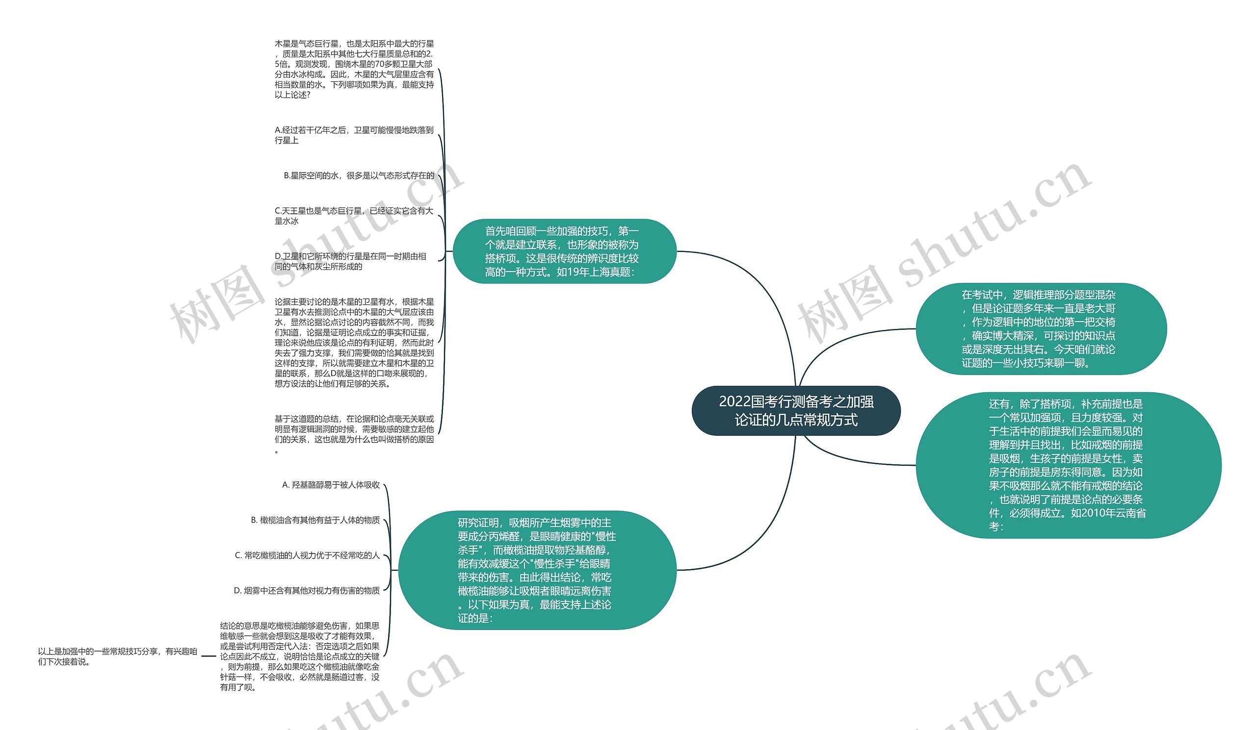 2022国考行测备考之加强论证的几点常规方式思维导图