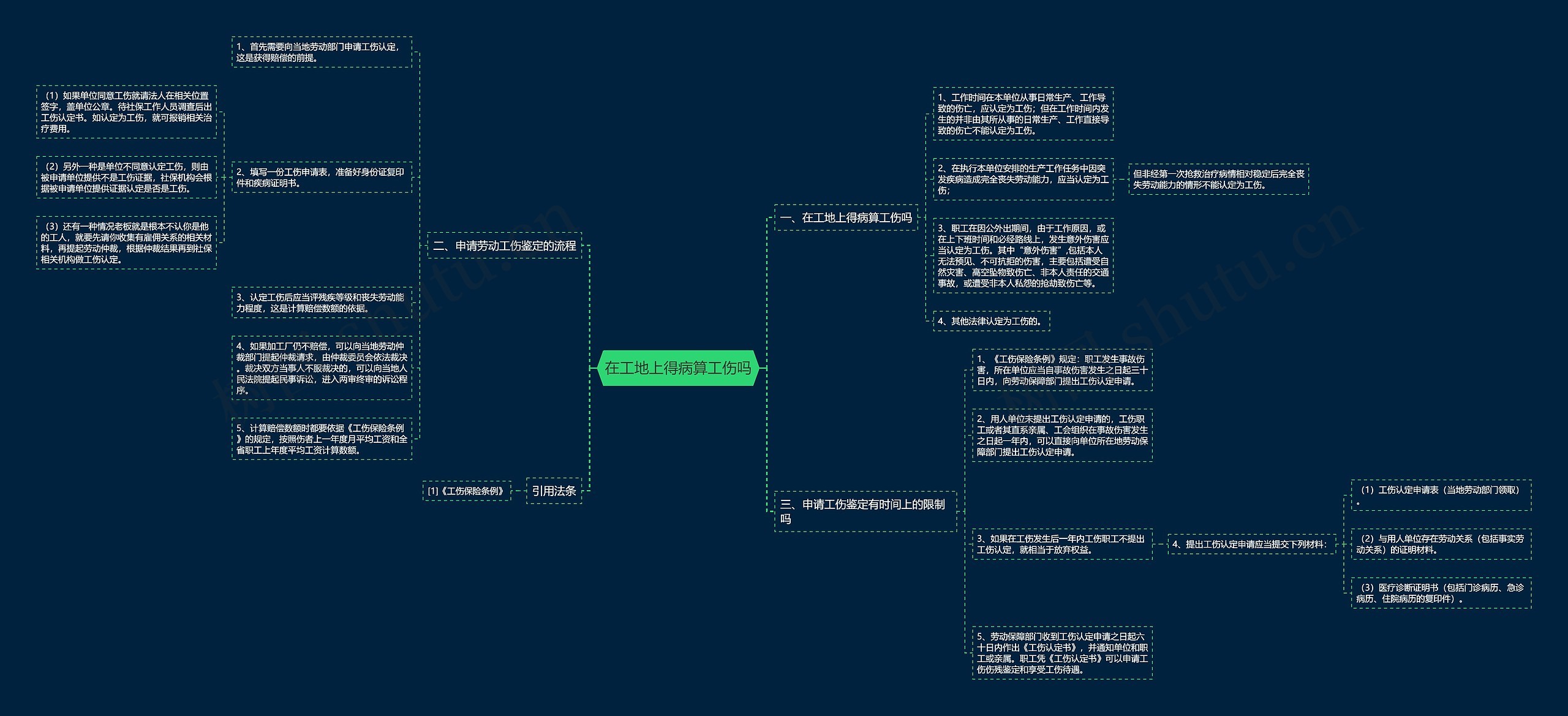 在工地上得病算工伤吗思维导图