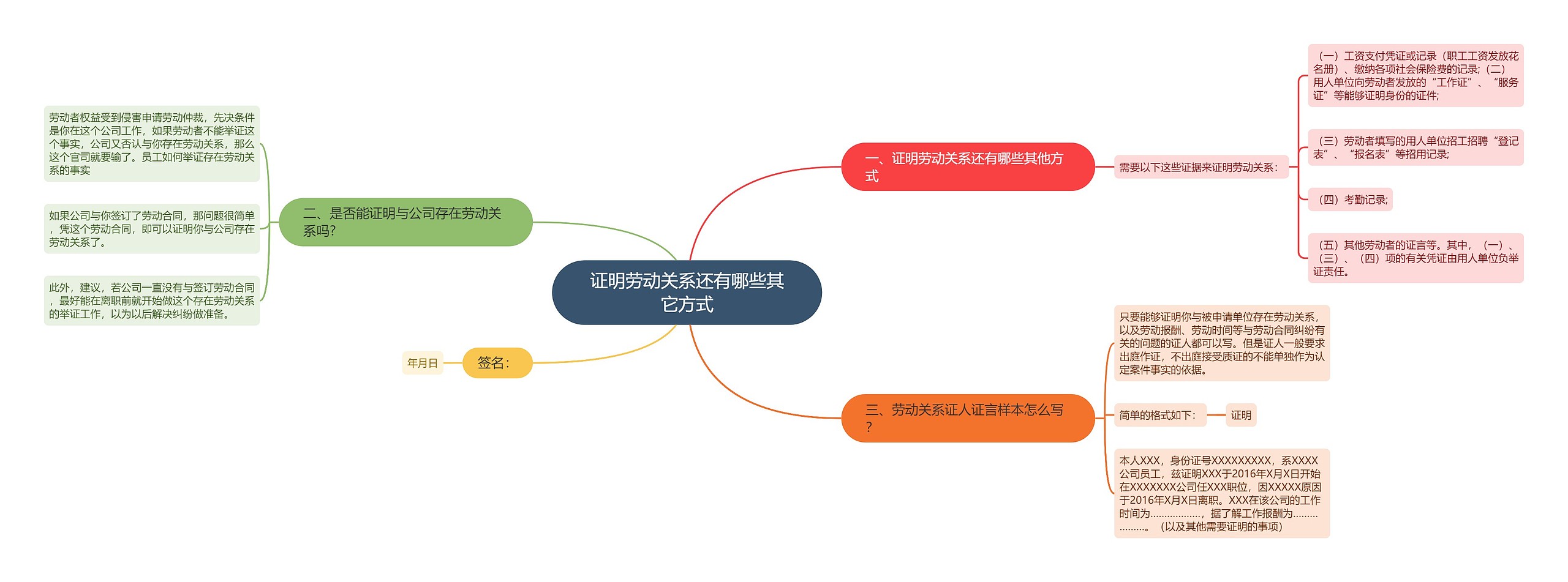 证明劳动关系还有哪些其它方式思维导图