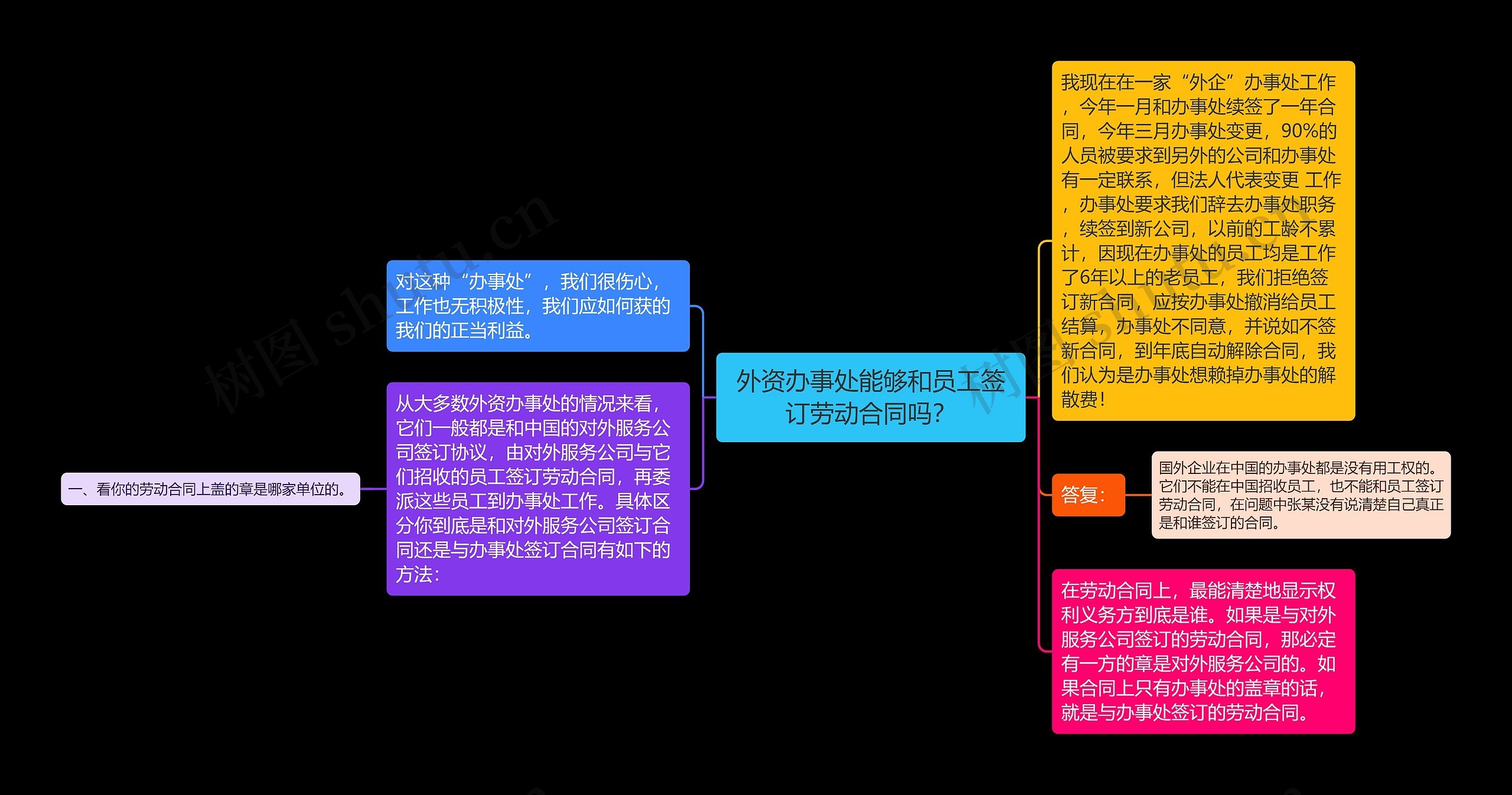 外资办事处能够和员工签订劳动合同吗？思维导图