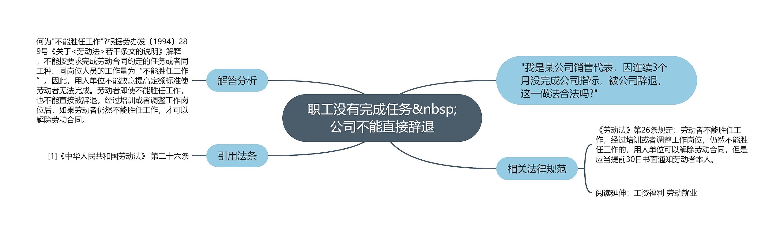 职工没有完成任务&nbsp;公司不能直接辞退思维导图