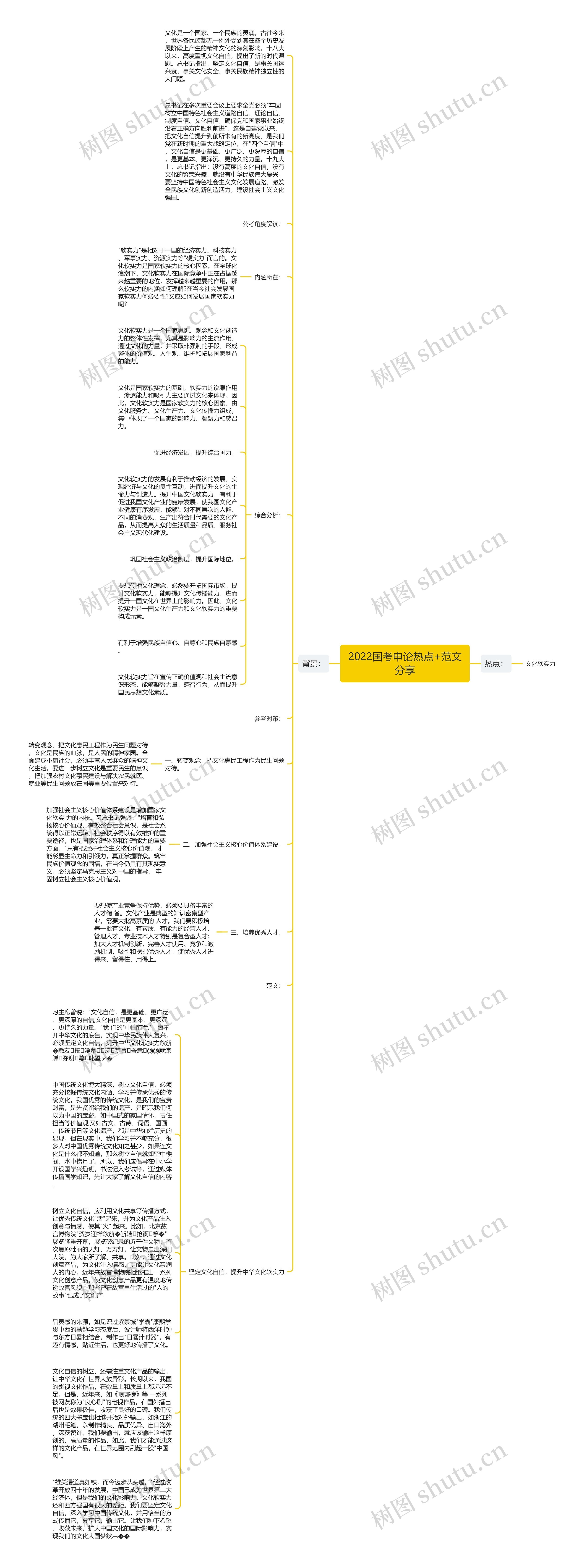 2022国考申论热点+范文分享思维导图