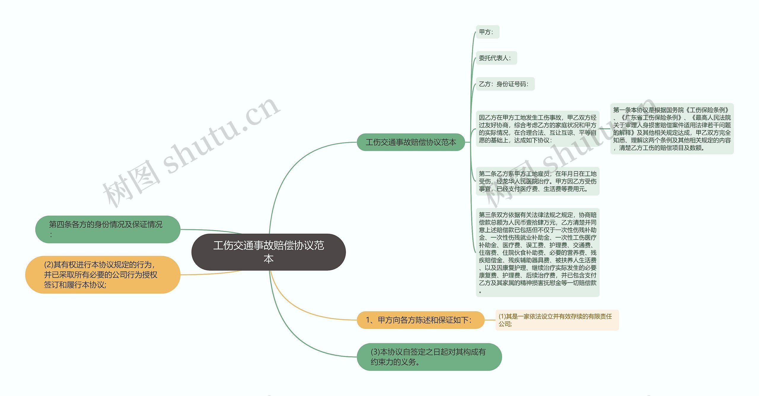 工伤交通事故赔偿协议范本思维导图