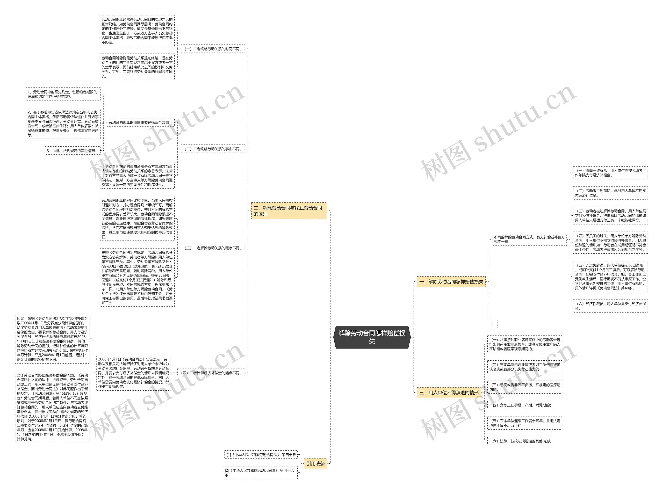 解除劳动合同怎样赔偿损失思维导图