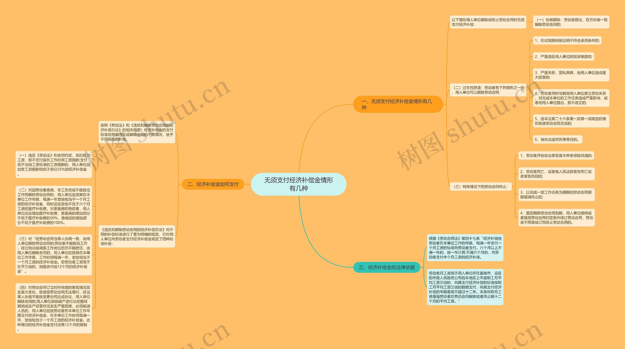 无须支付经济补偿金情形有几种思维导图