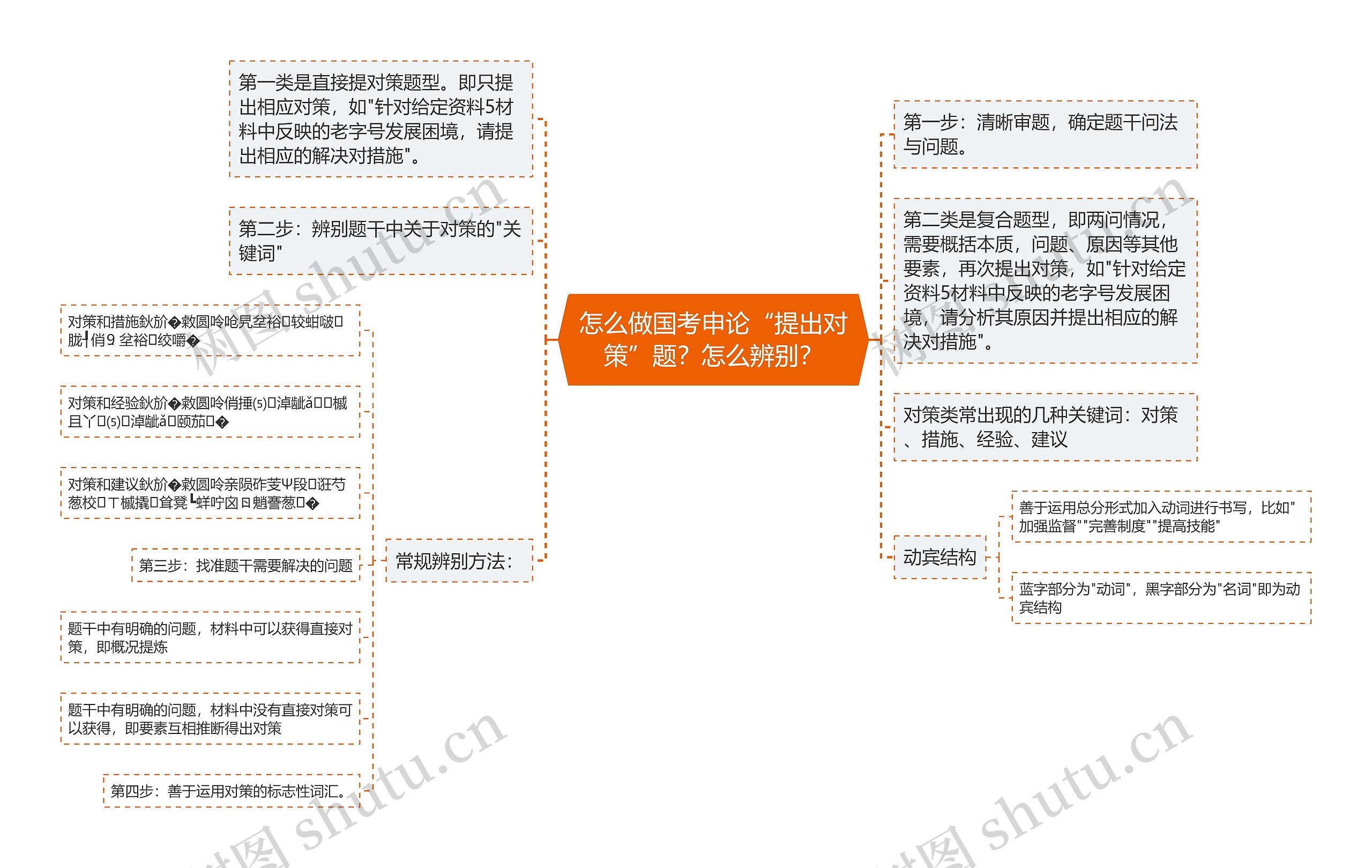 怎么做国考申论“提出对策”题？怎么辨别？