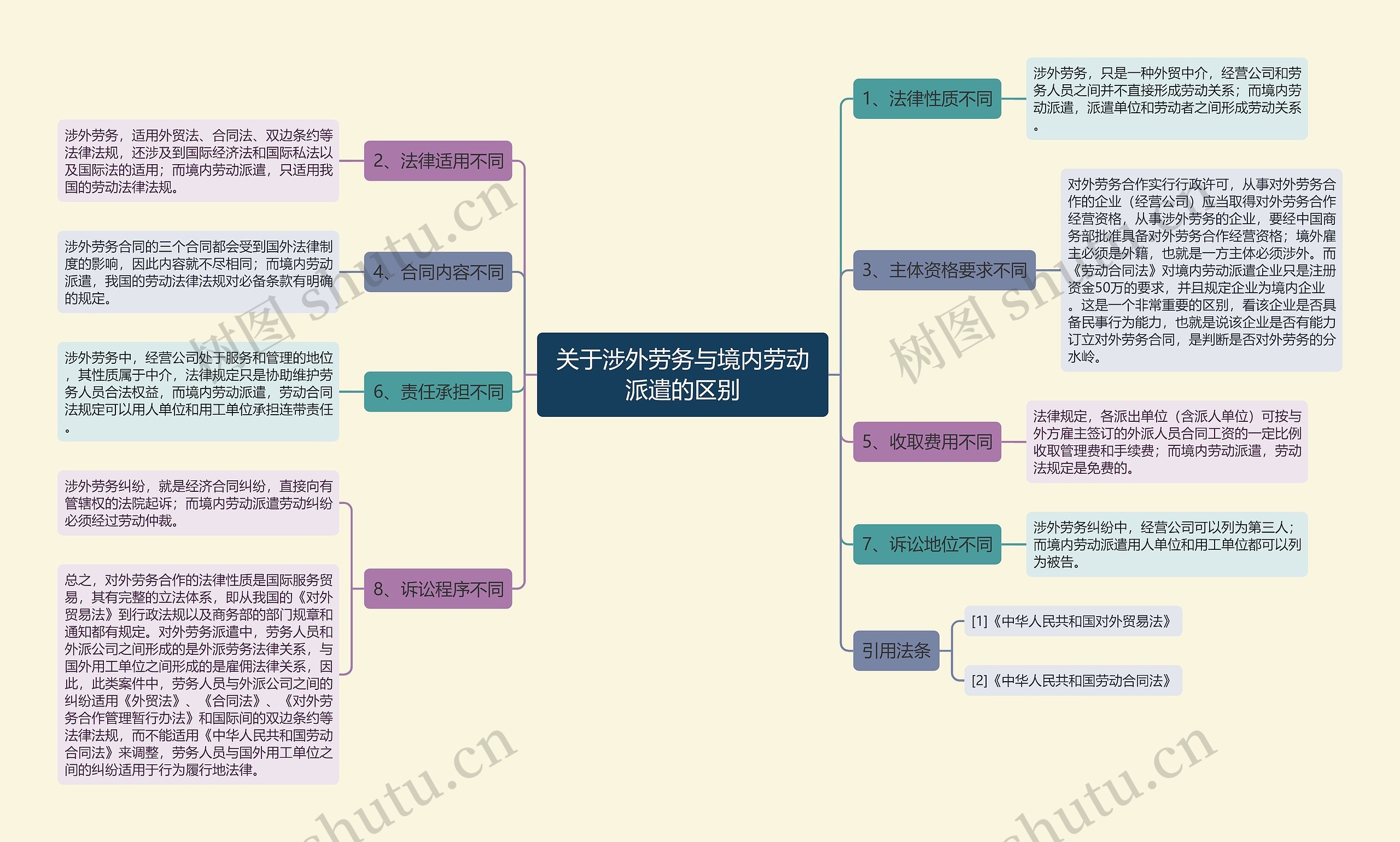 关于涉外劳务与境内劳动派遣的区别