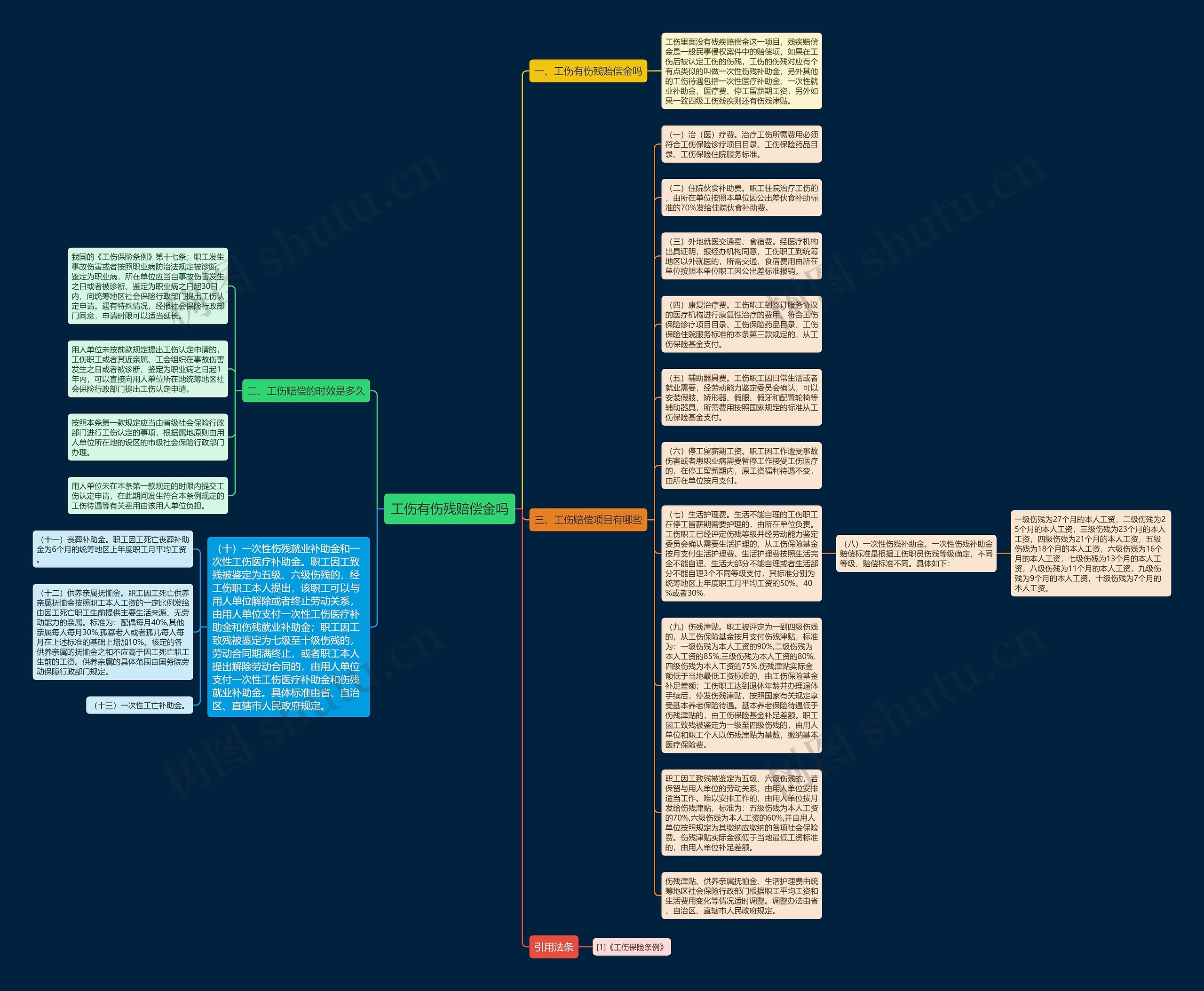 工伤有伤残赔偿金吗思维导图