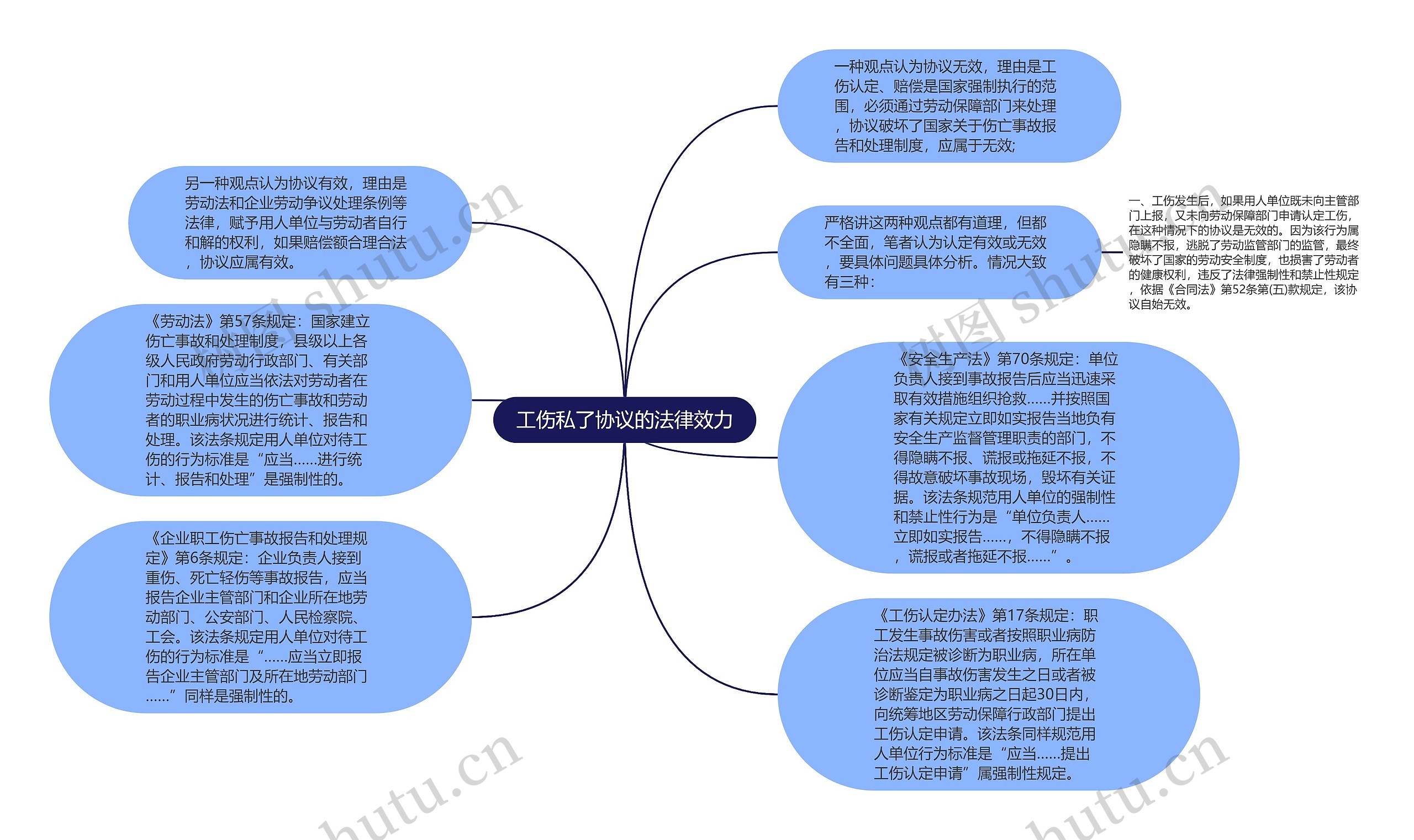 工伤私了协议的法律效力思维导图