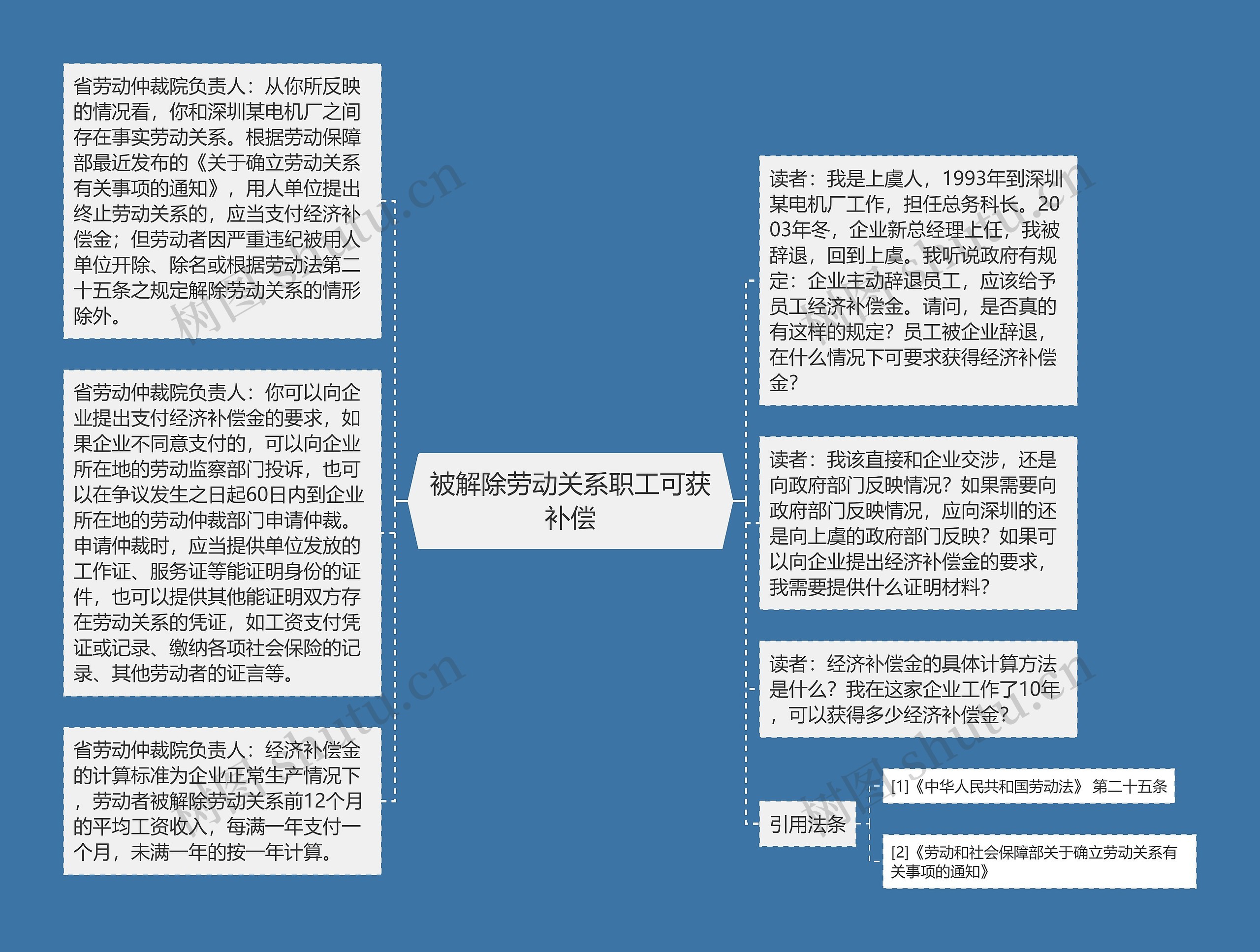 被解除劳动关系职工可获补偿思维导图