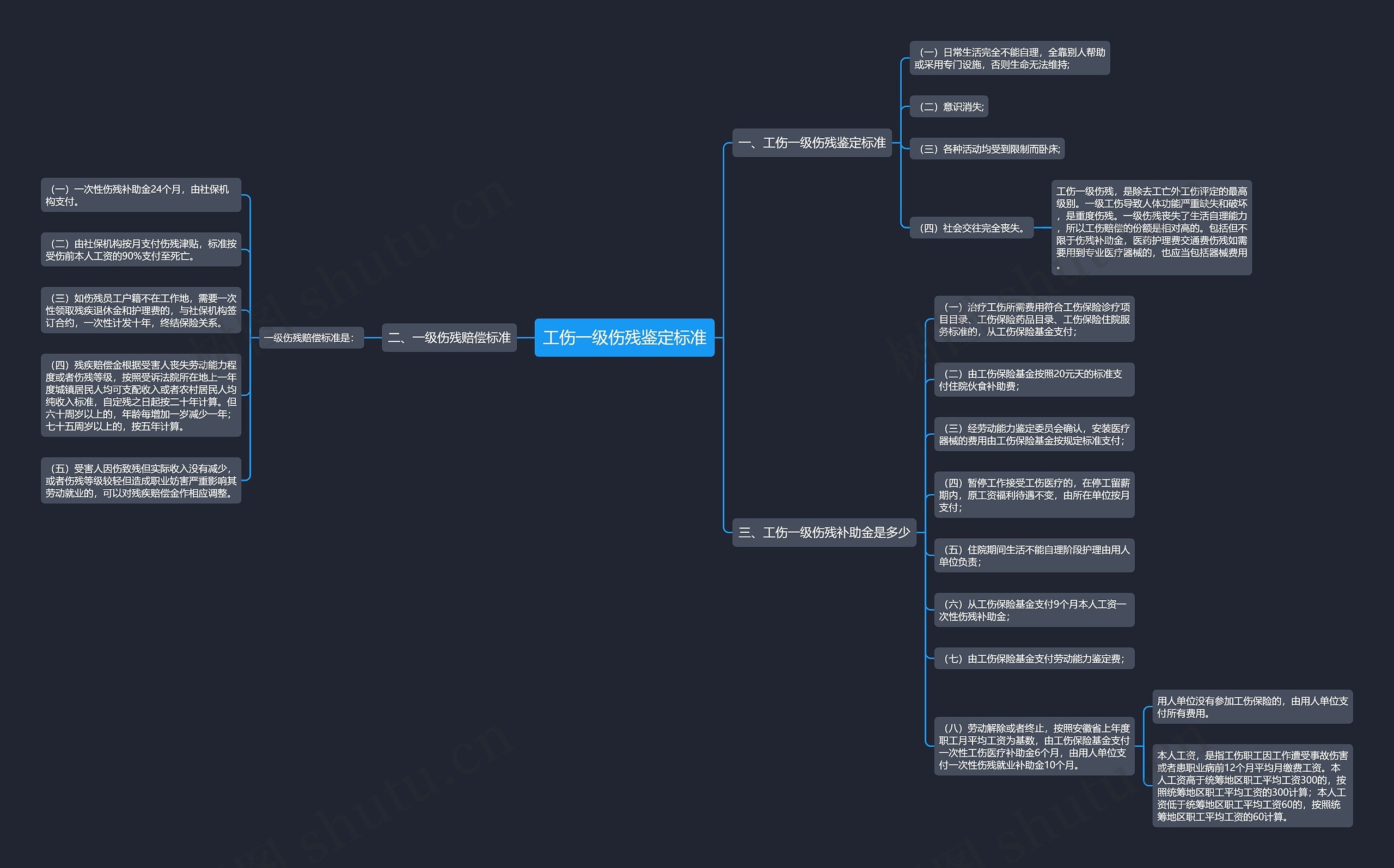 工伤一级伤残鉴定标准思维导图