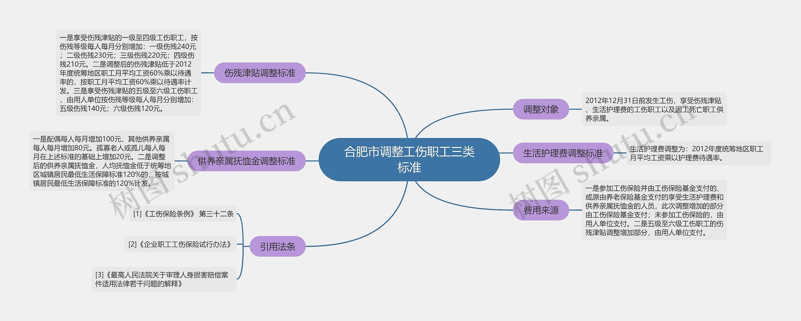 合肥市调整工伤职工三类标准