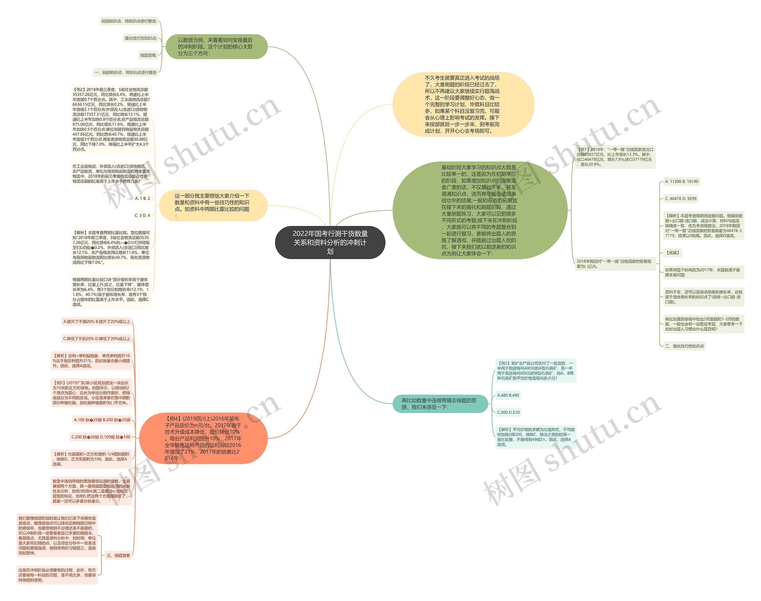 2022年国考行测干货数量关系和资料分析的冲刺计划思维导图