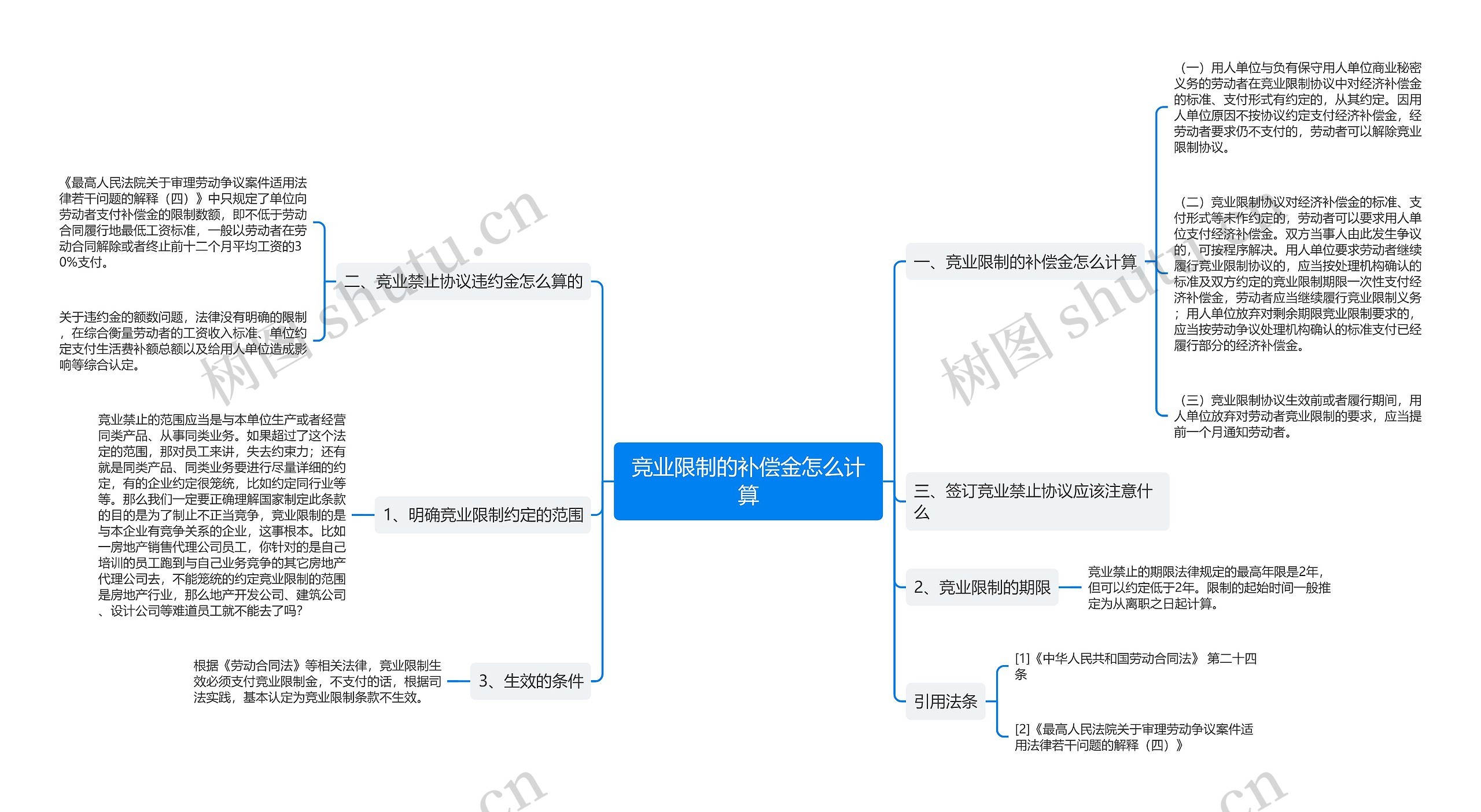 竞业限制的补偿金怎么计算思维导图