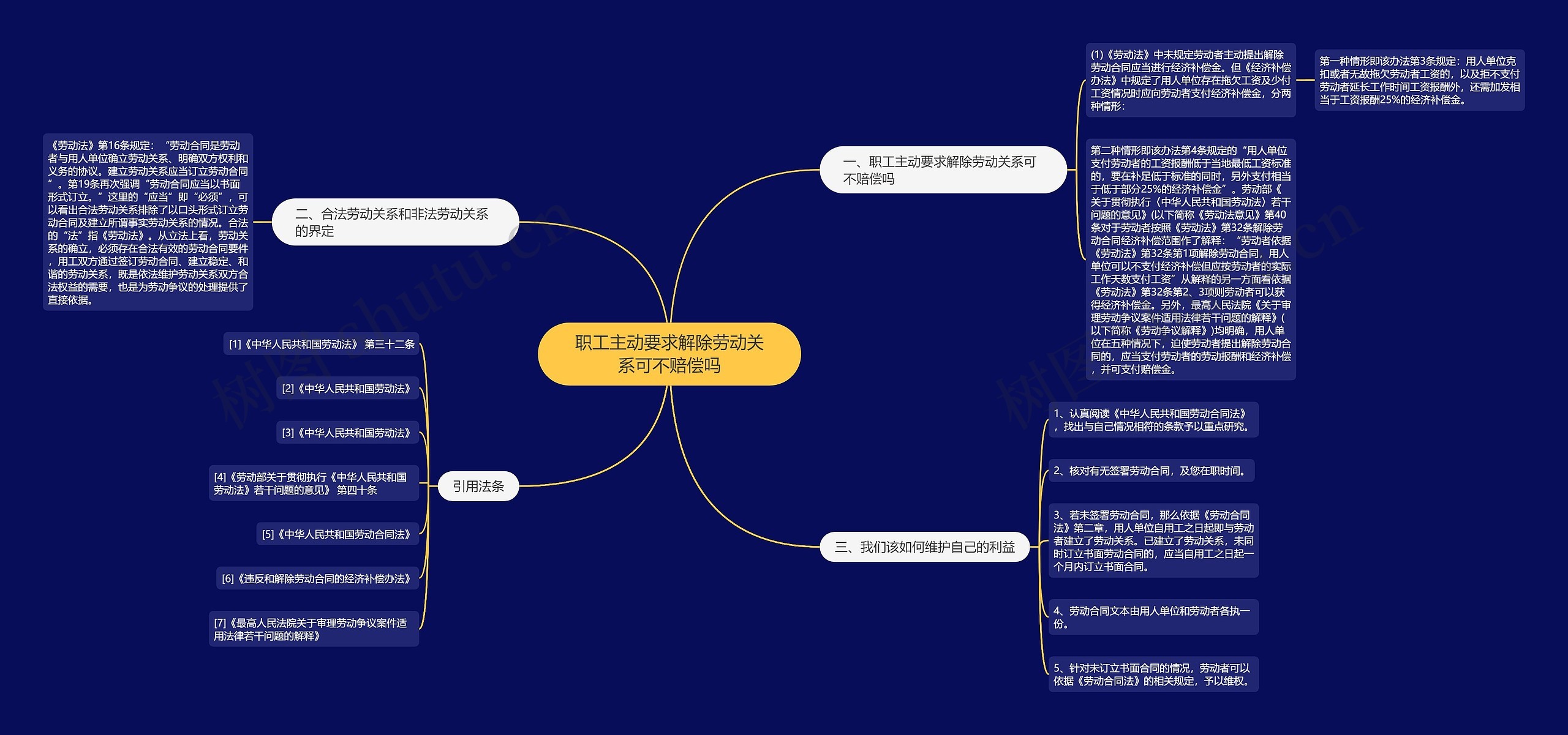 职工主动要求解除劳动关系可不赔偿吗思维导图