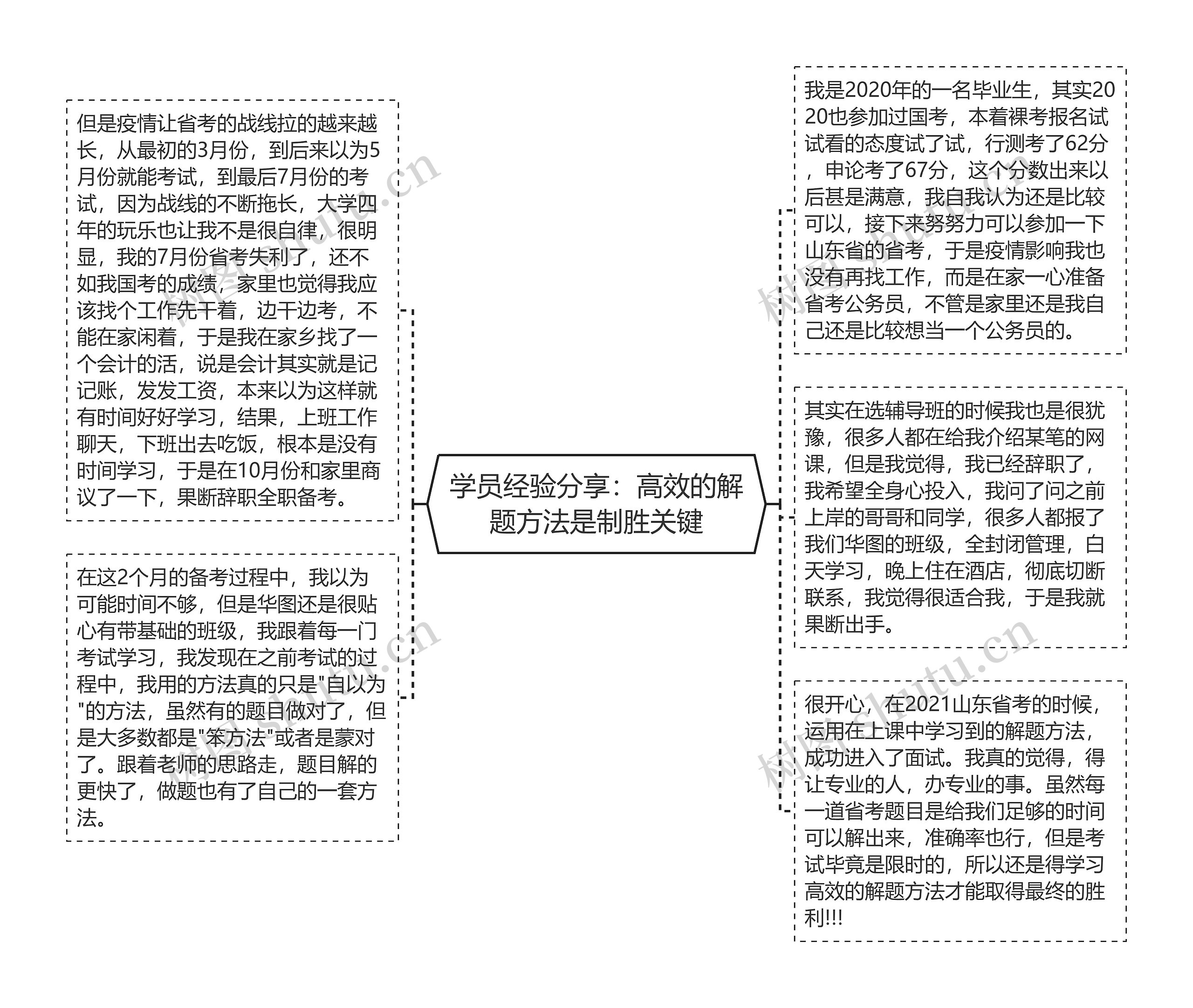 学员经验分享：高效的解题方法是制胜关键思维导图