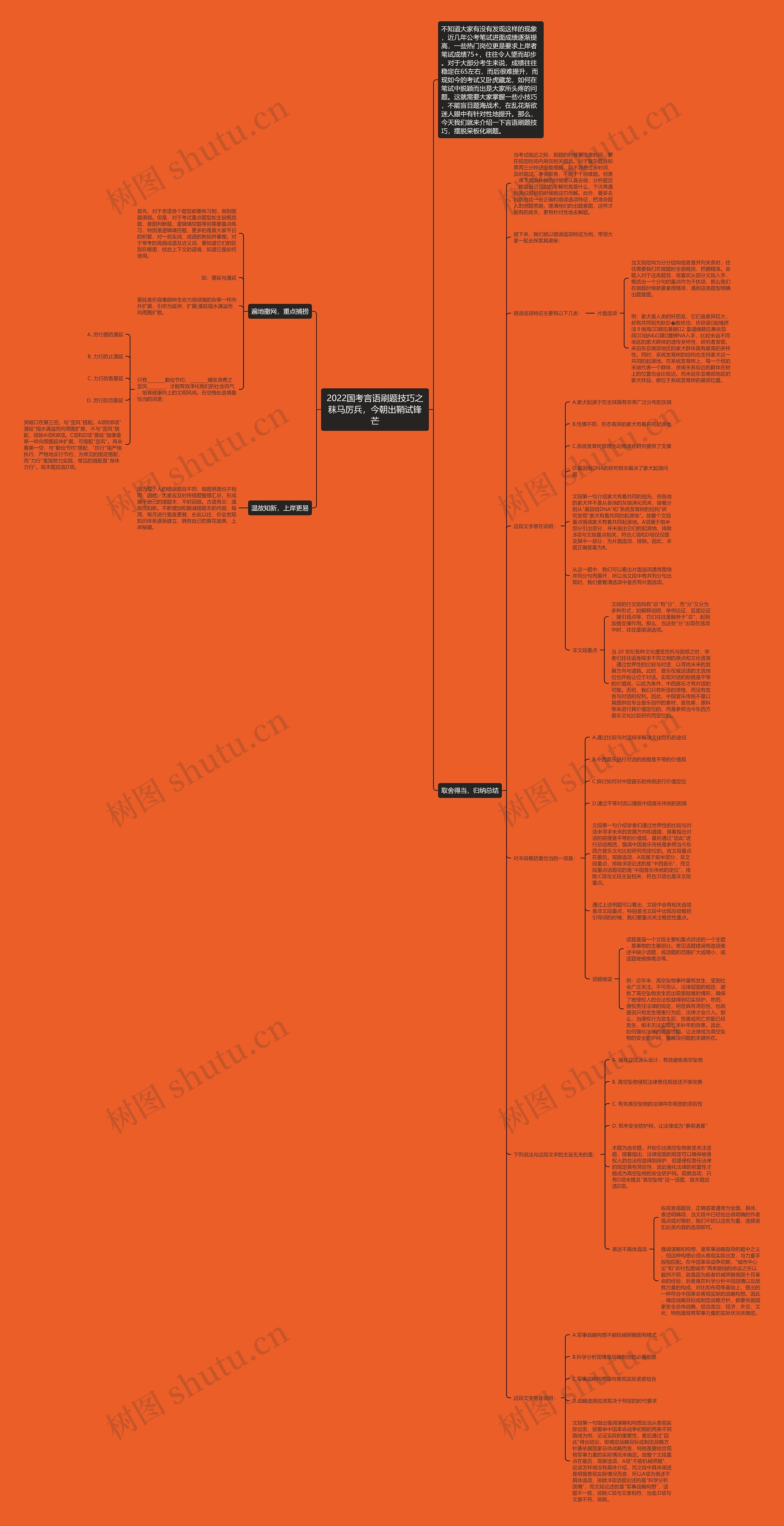 2022国考言语刷题技巧之秣马厉兵，今朝出鞘试锋芒思维导图