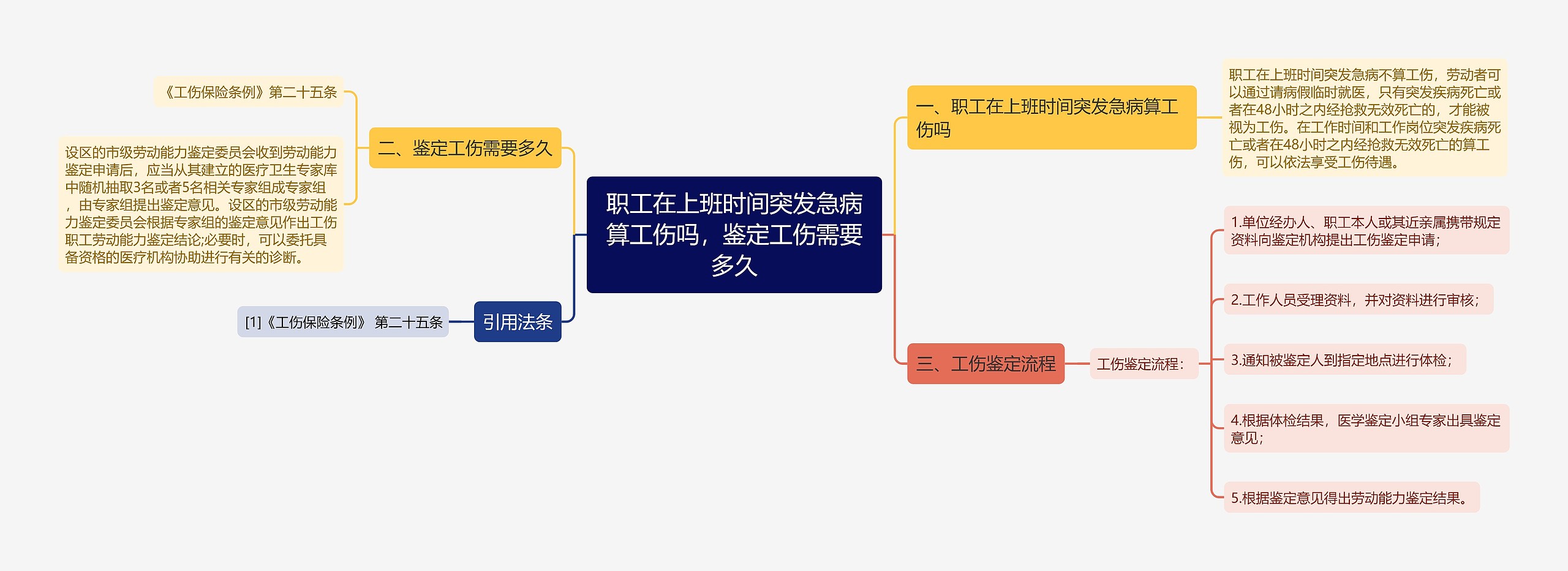 职工在上班时间突发急病算工伤吗，鉴定工伤需要多久思维导图