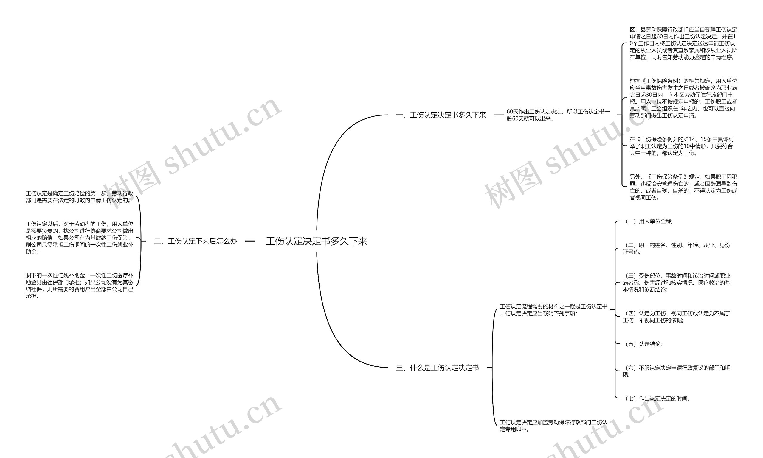 工伤认定决定书多久下来思维导图