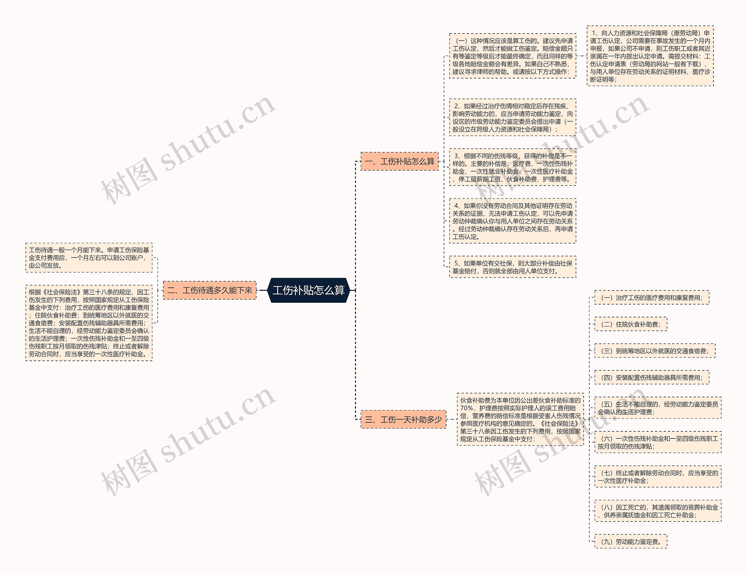 工伤补贴怎么算思维导图