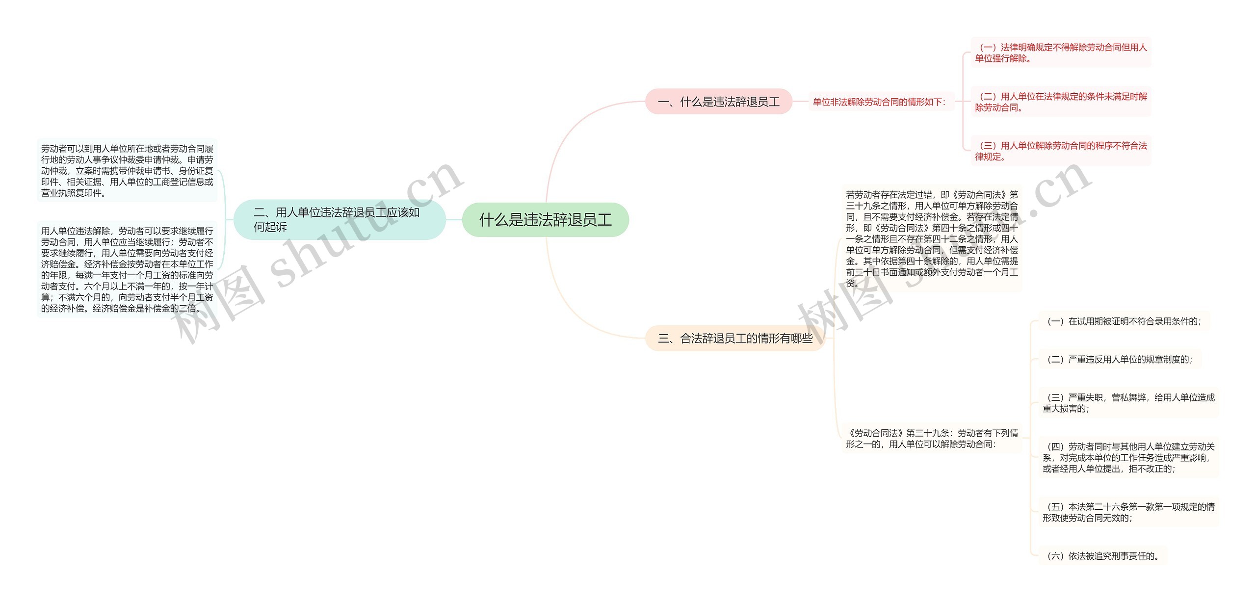 什么是违法辞退员工思维导图