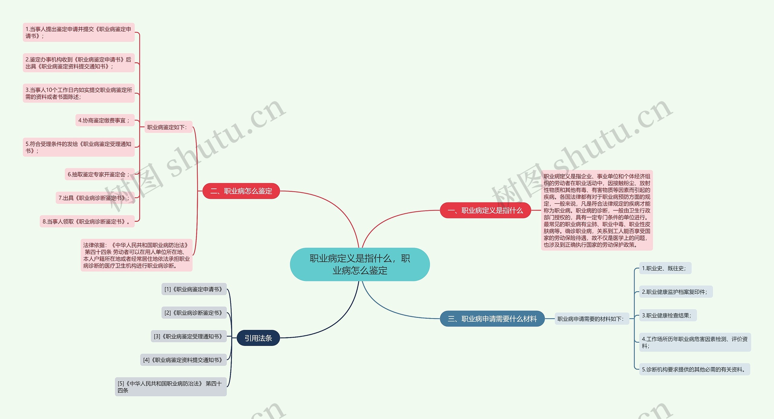 职业病定义是指什么，职业病怎么鉴定思维导图