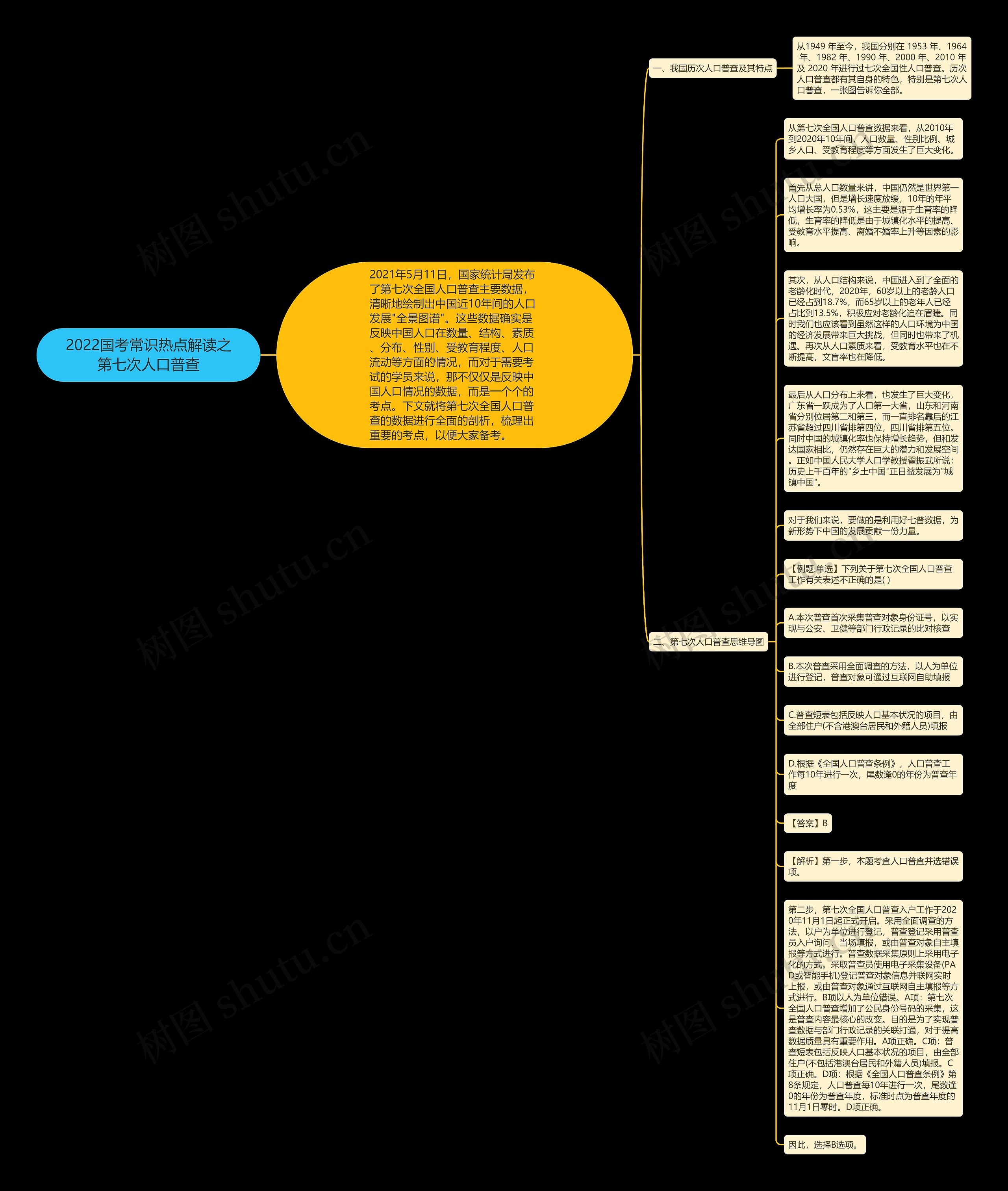 2022国考常识热点解读之第七次人口普查