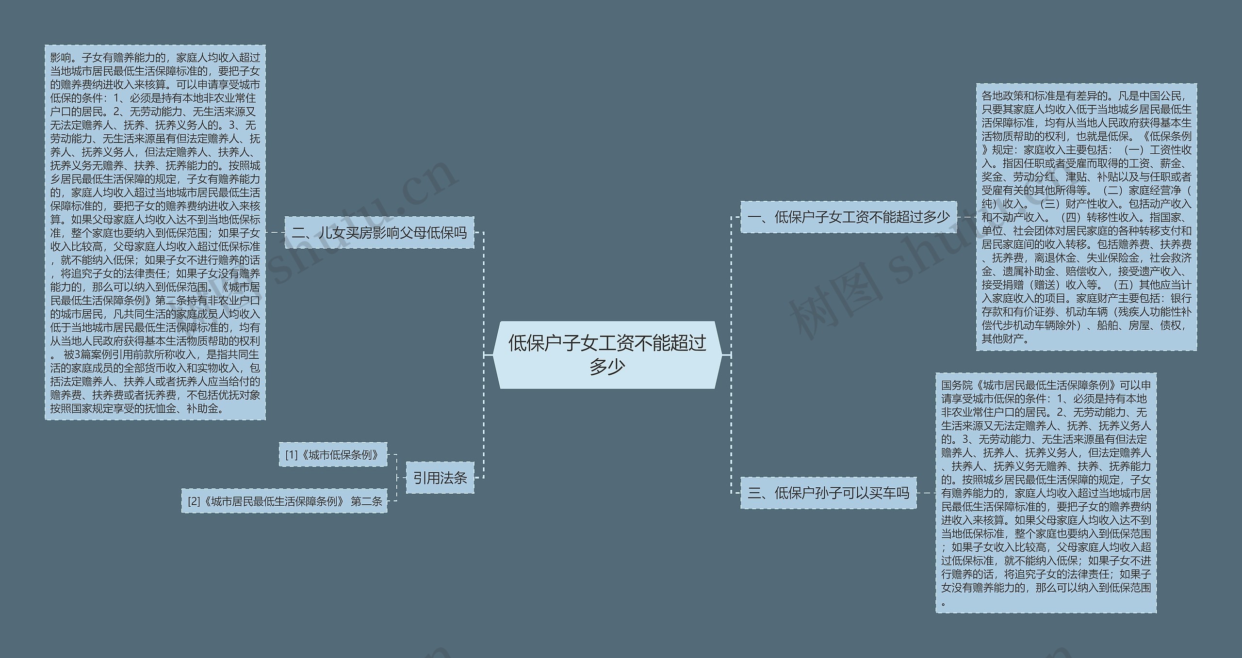 低保户子女工资不能超过多少思维导图