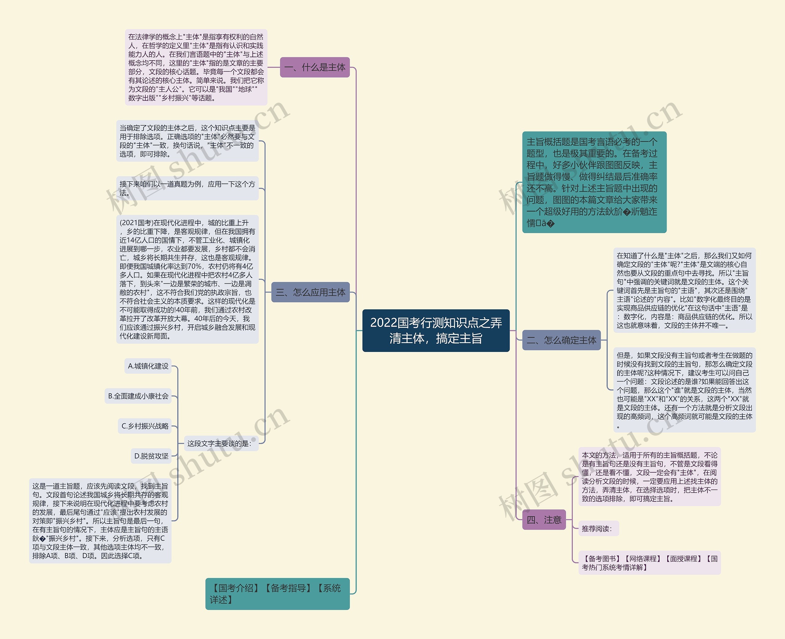 2022国考行测知识点之弄清主体，搞定主旨思维导图
