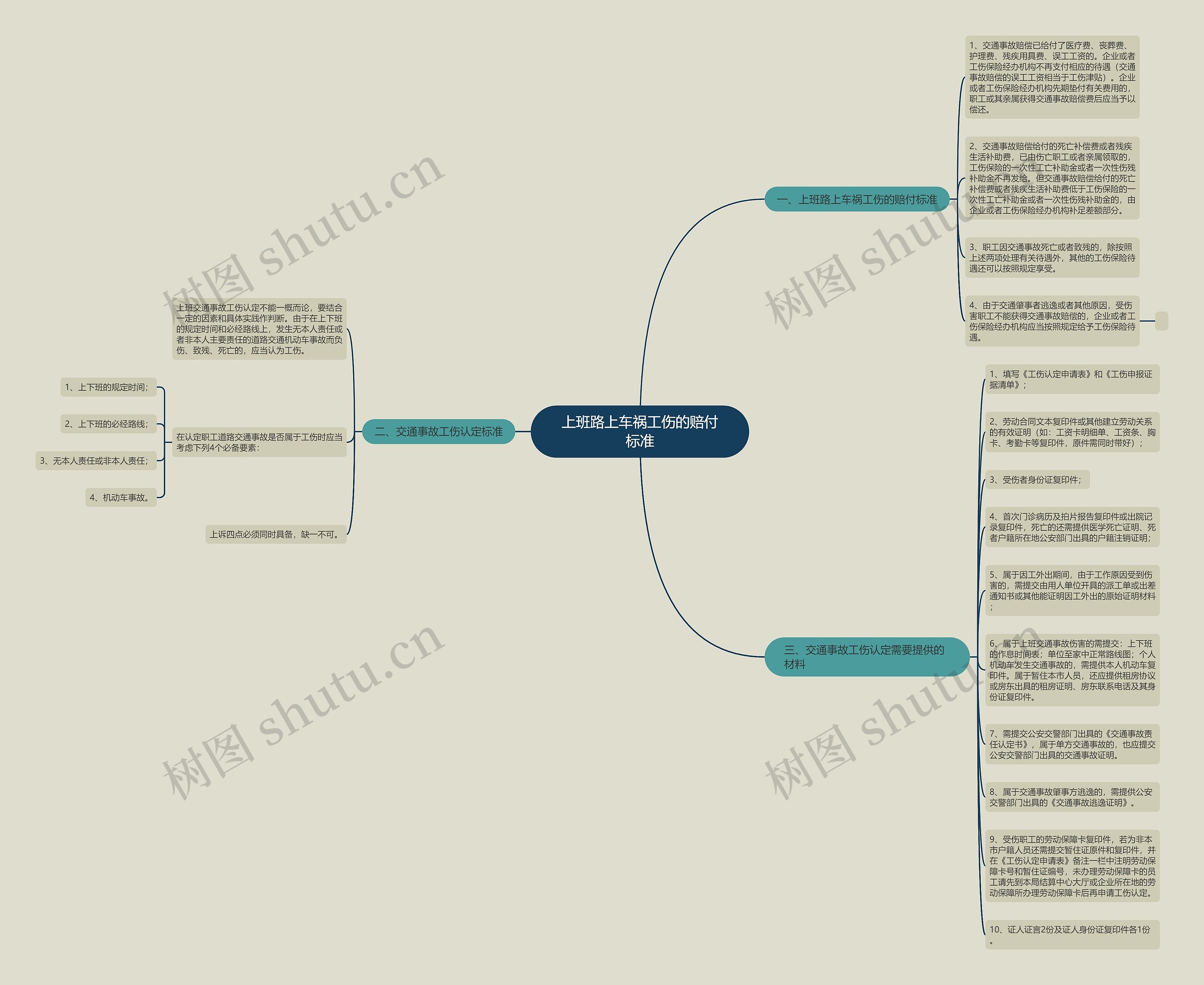上班路上车祸工伤的赔付标准思维导图