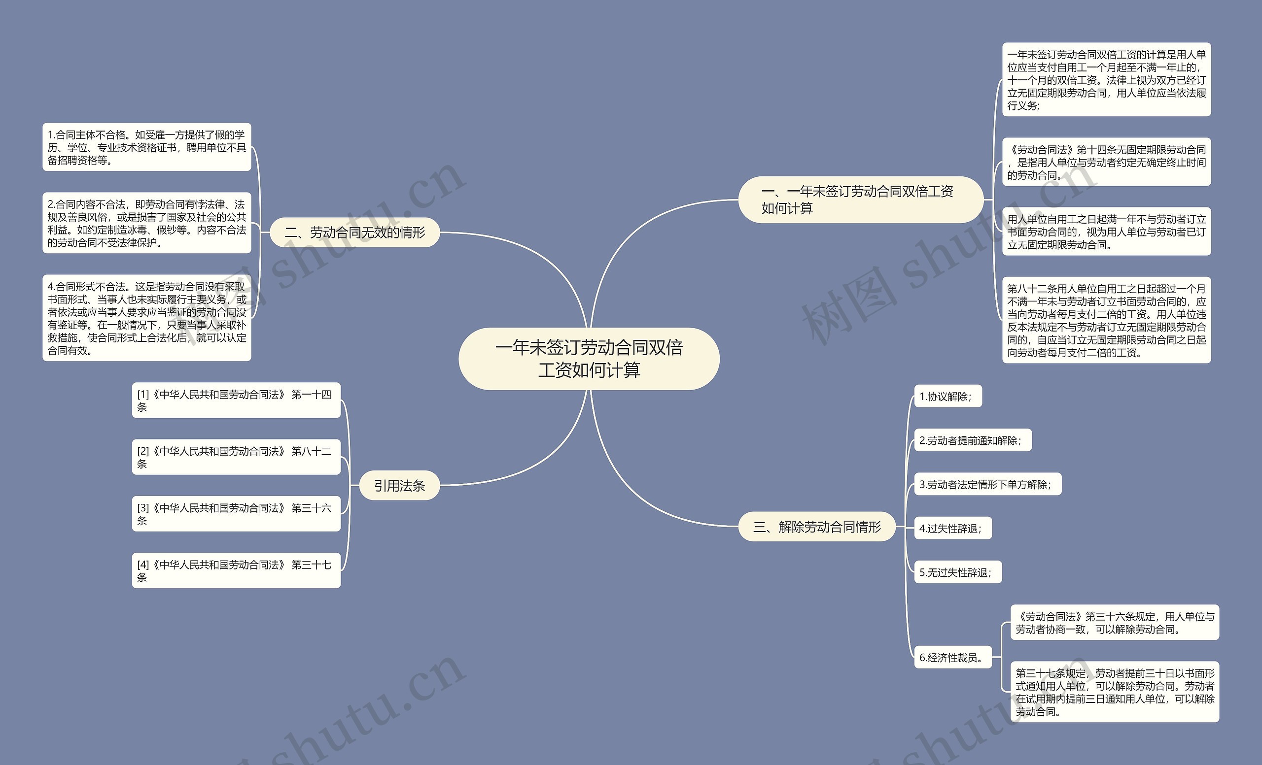 一年未签订劳动合同双倍工资如何计算思维导图