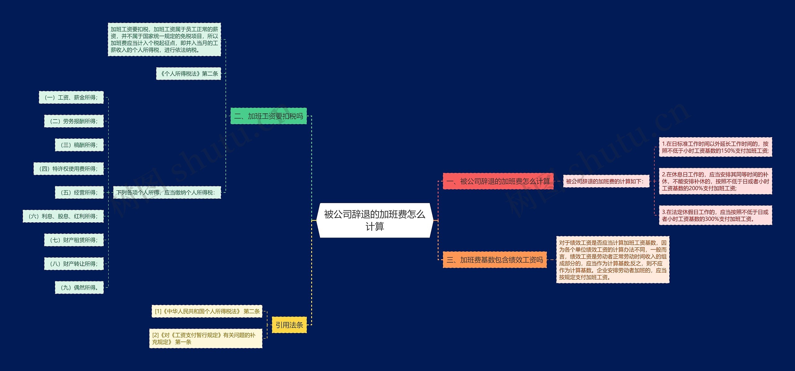 被公司辞退的加班费怎么计算思维导图