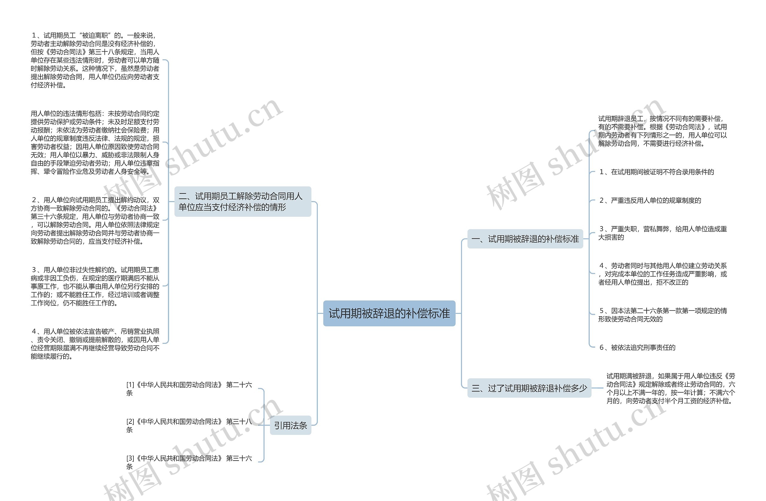 试用期被辞退的补偿标准思维导图