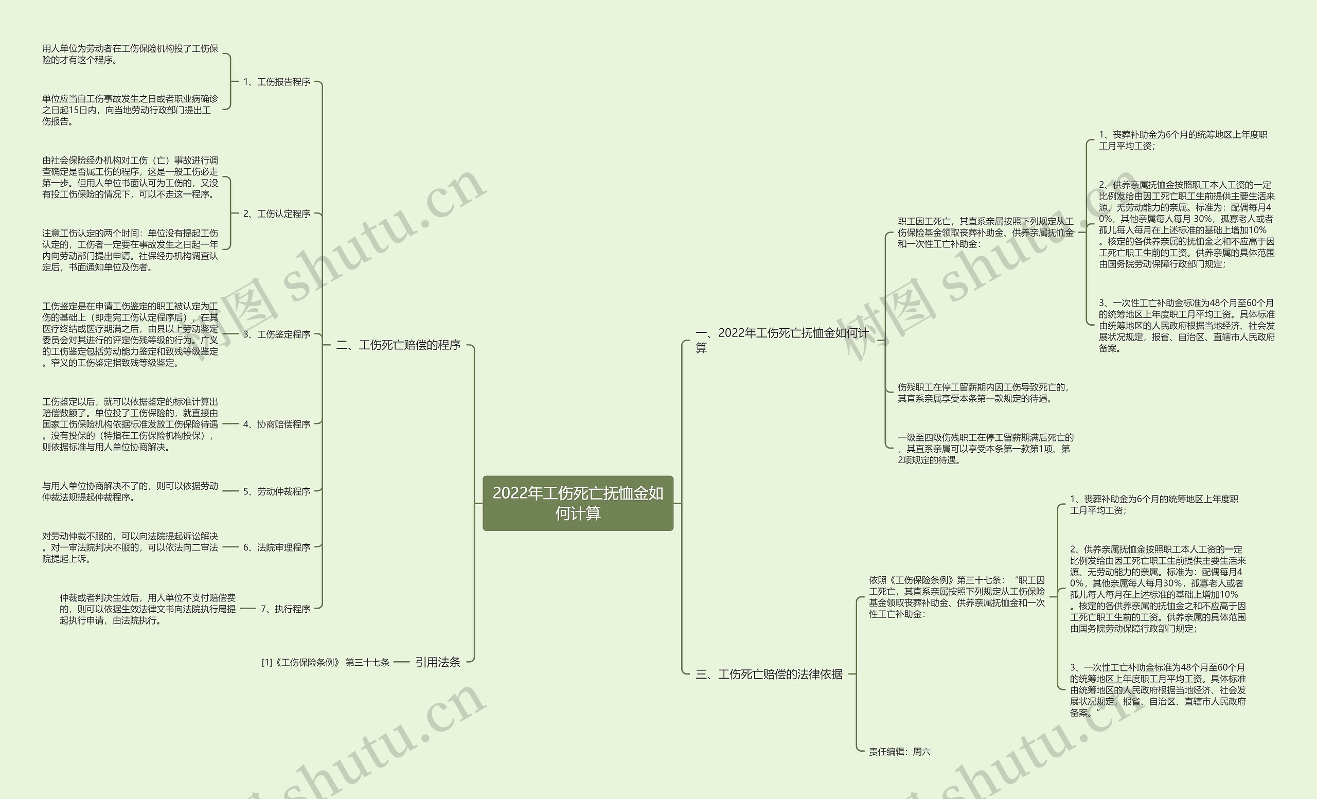 2022年工伤死亡抚恤金如何计算思维导图