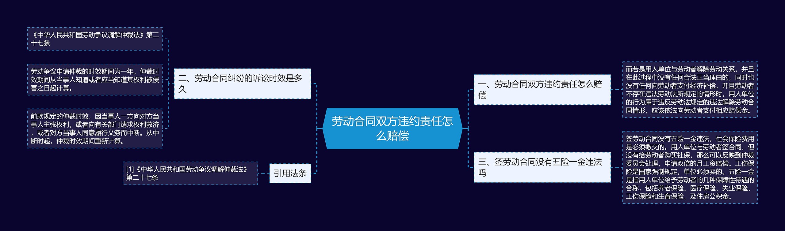 劳动合同双方违约责任怎么赔偿