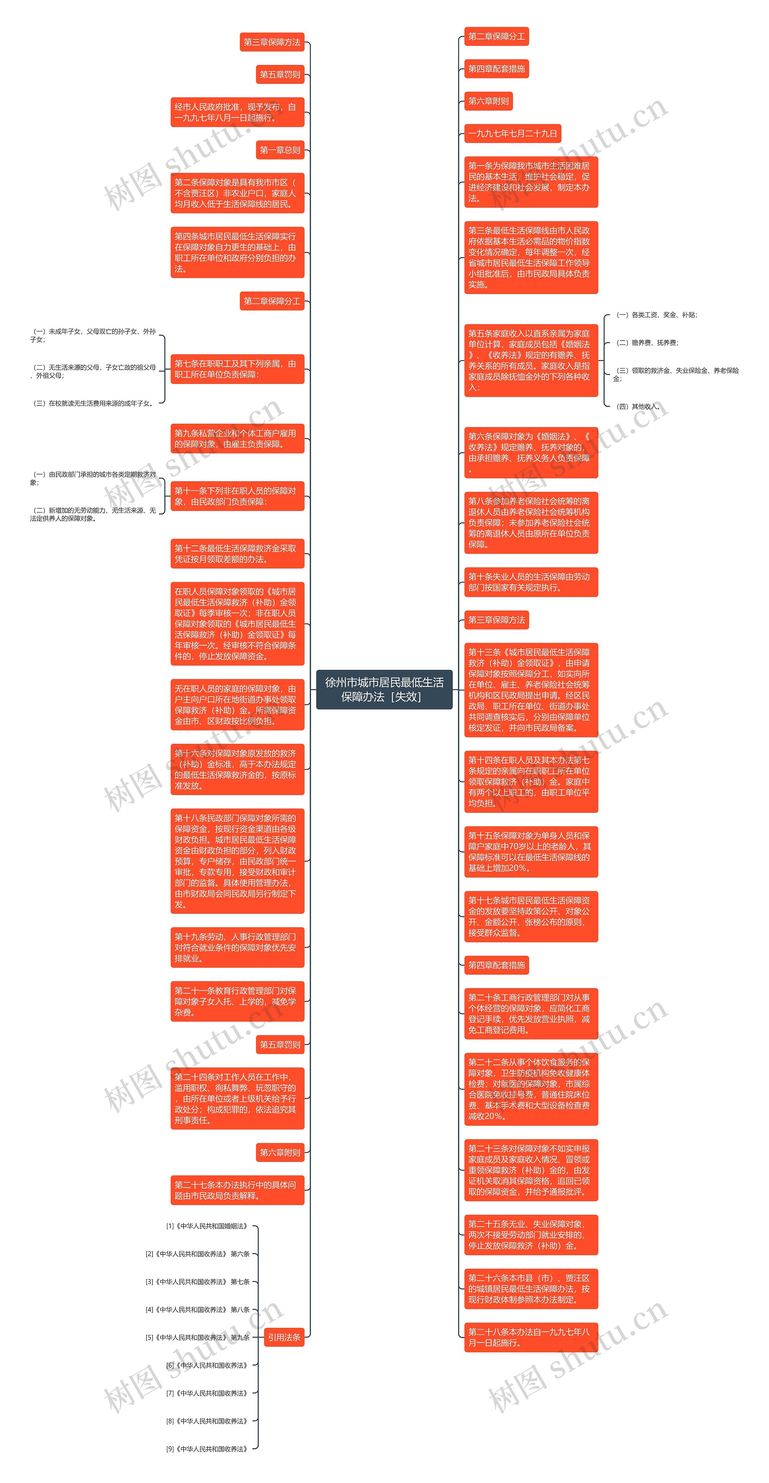 徐州市城市居民最低生活保障办法［失效］思维导图