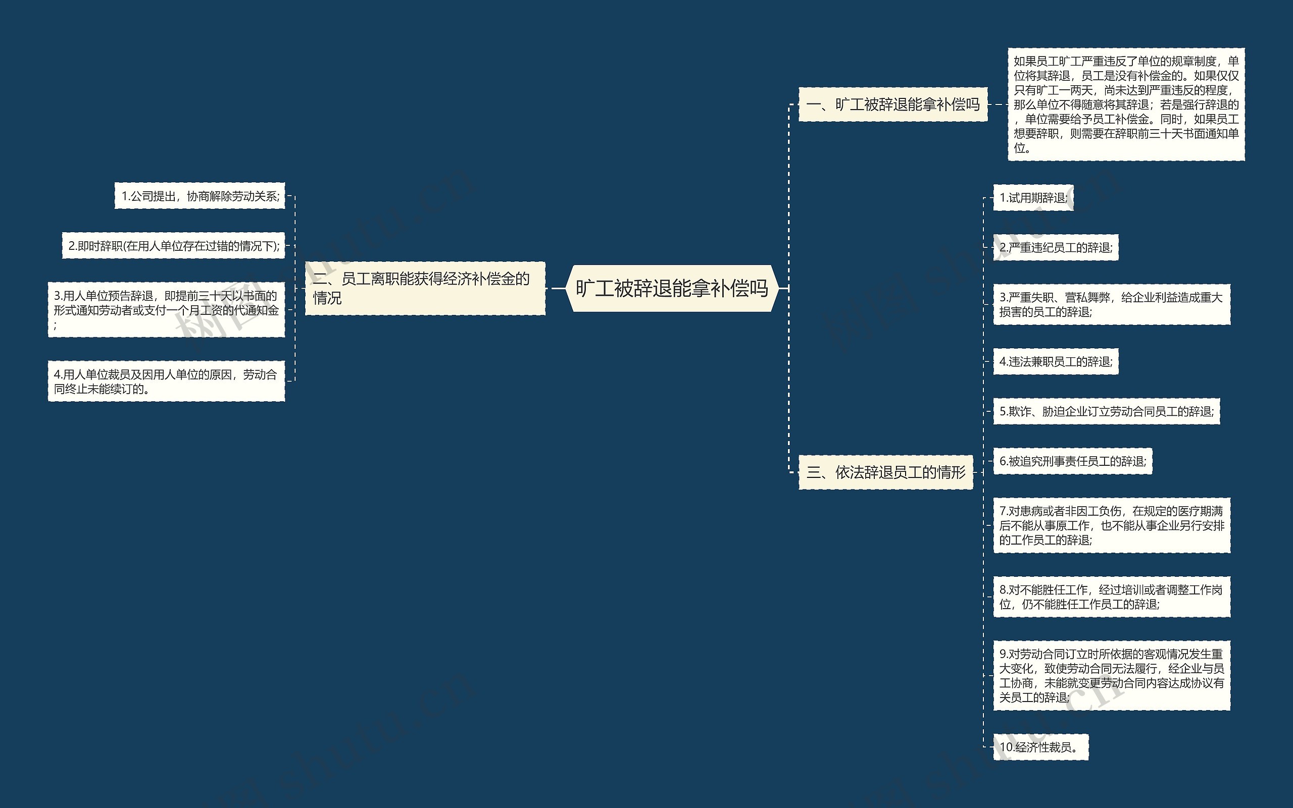 旷工被辞退能拿补偿吗思维导图