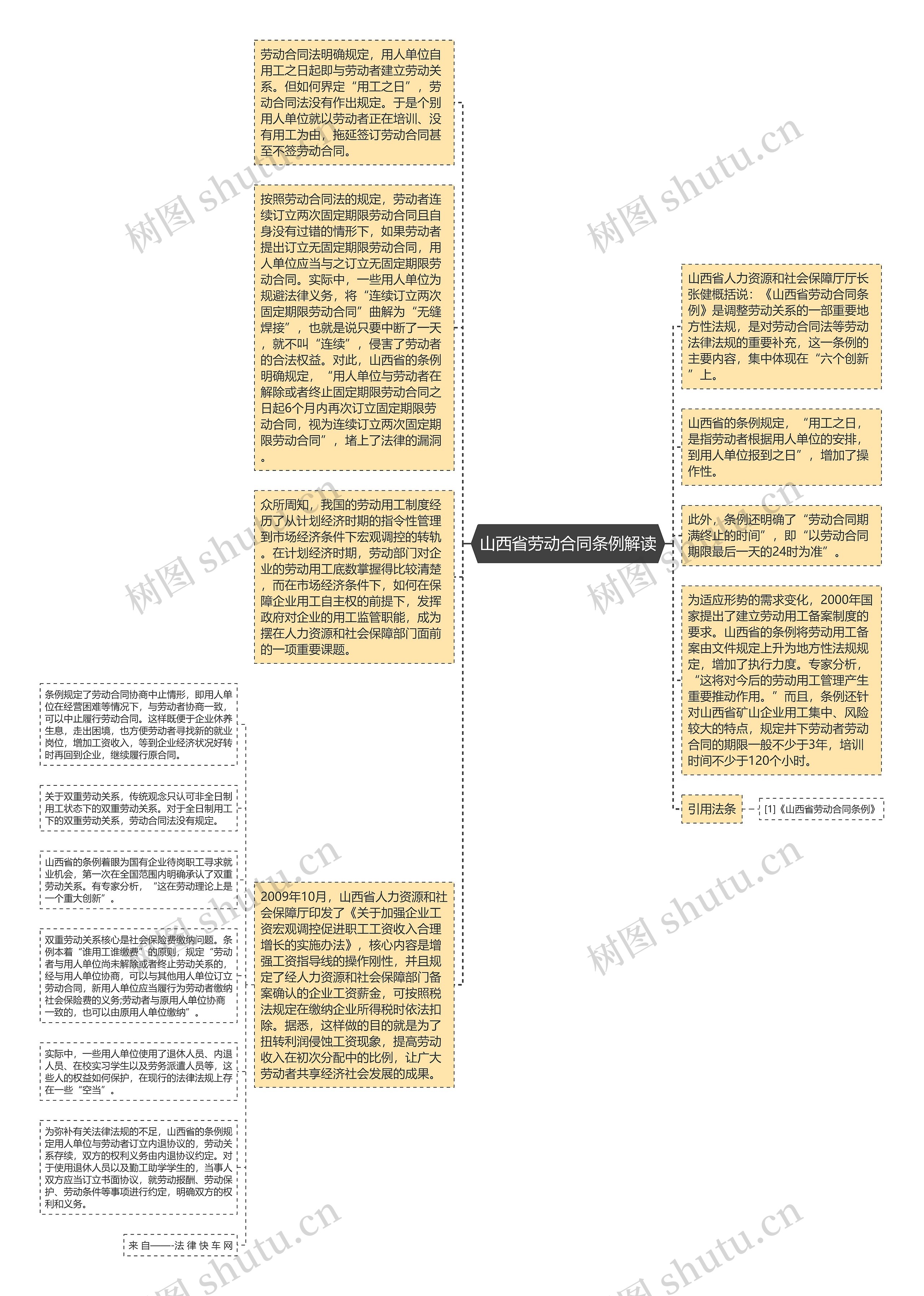 山西省劳动合同条例解读思维导图