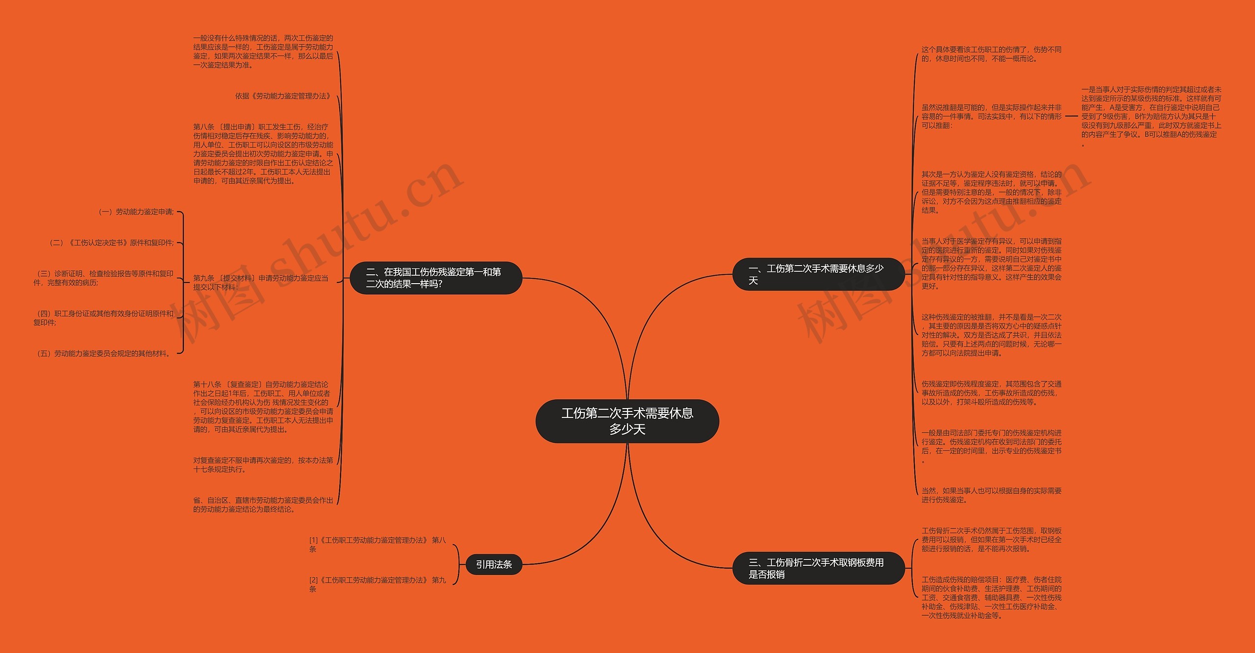 工伤第二次手术需要休息多少天思维导图