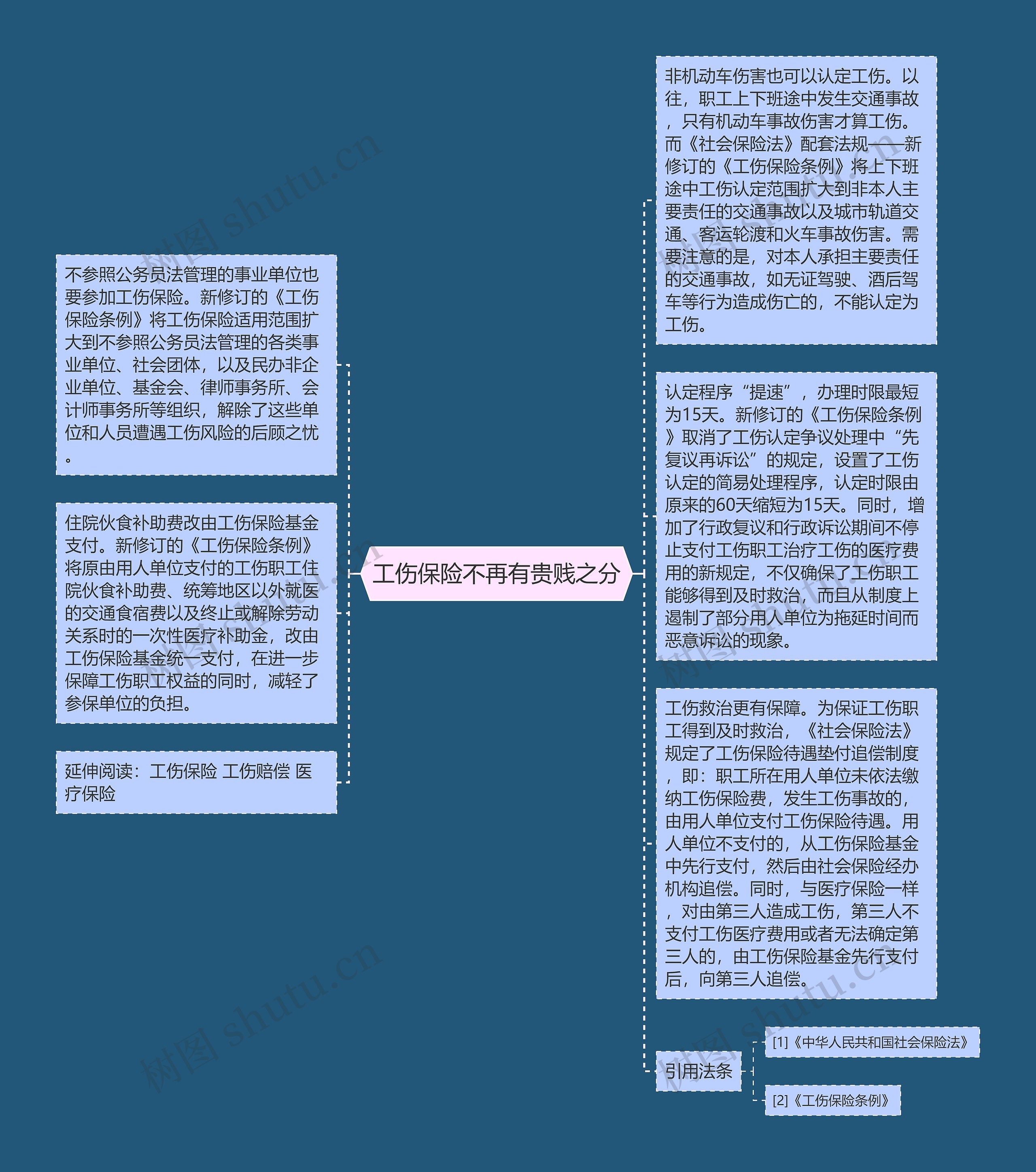 工伤保险不再有贵贱之分思维导图